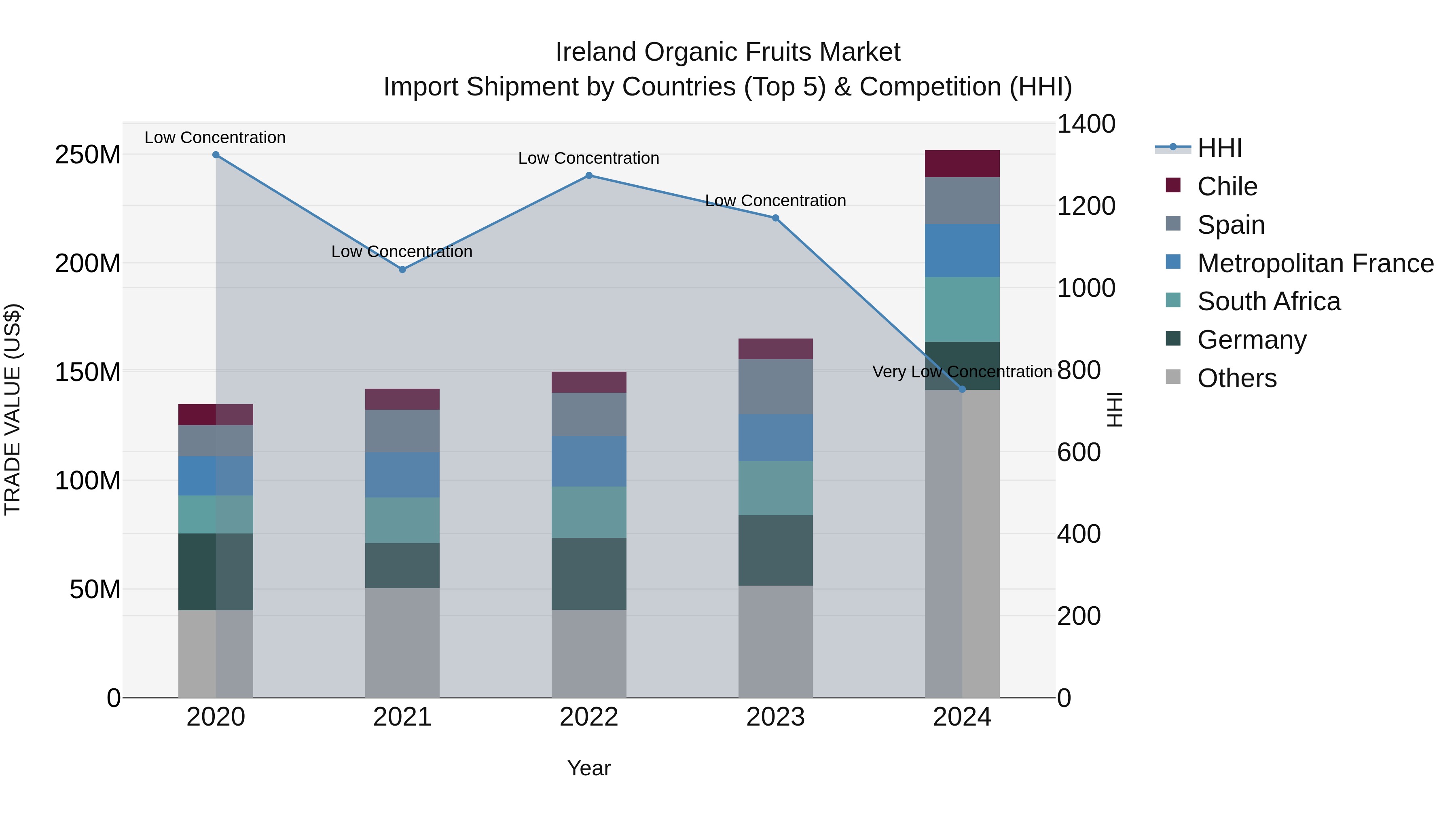 Ireland Organic Fruits Market Top 5 Importing Countries and Market Competition (HHI) Analysis