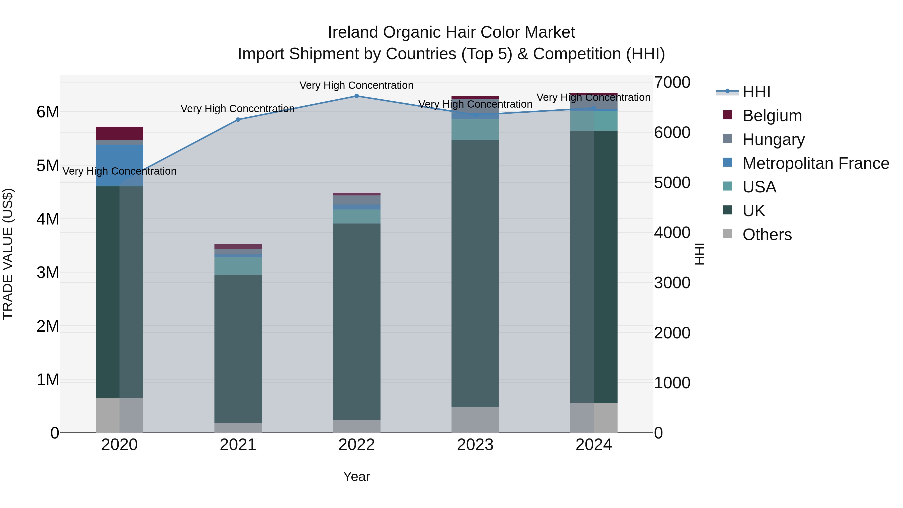 Ireland Organic Hair Color Market Top 5 Importing Countries and Market Competition (HHI) Analysis