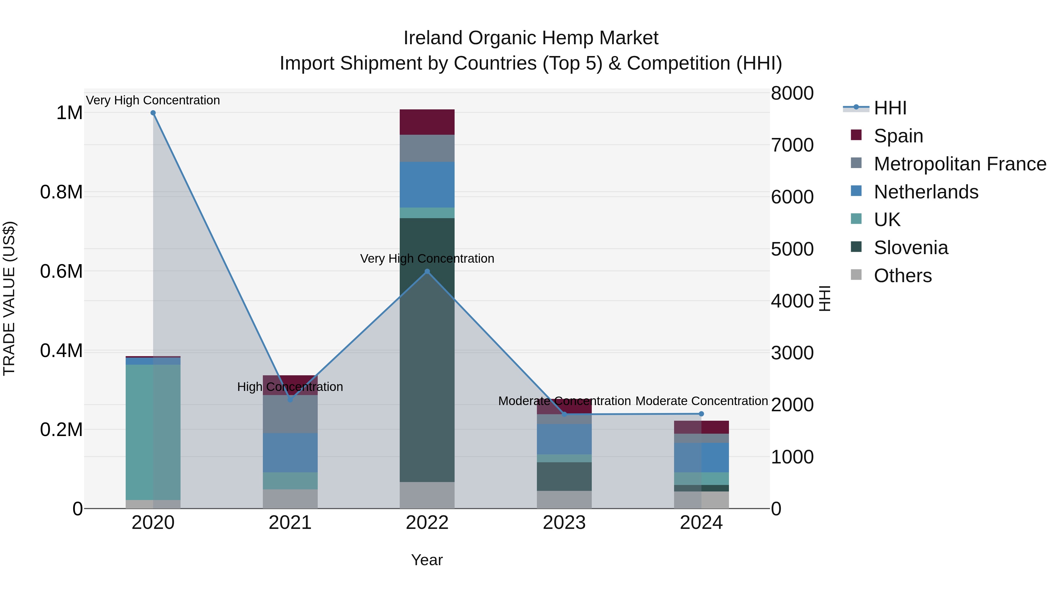 Ireland Organic Hemp Market Top 5 Importing Countries and Market Competition (HHI) Analysis