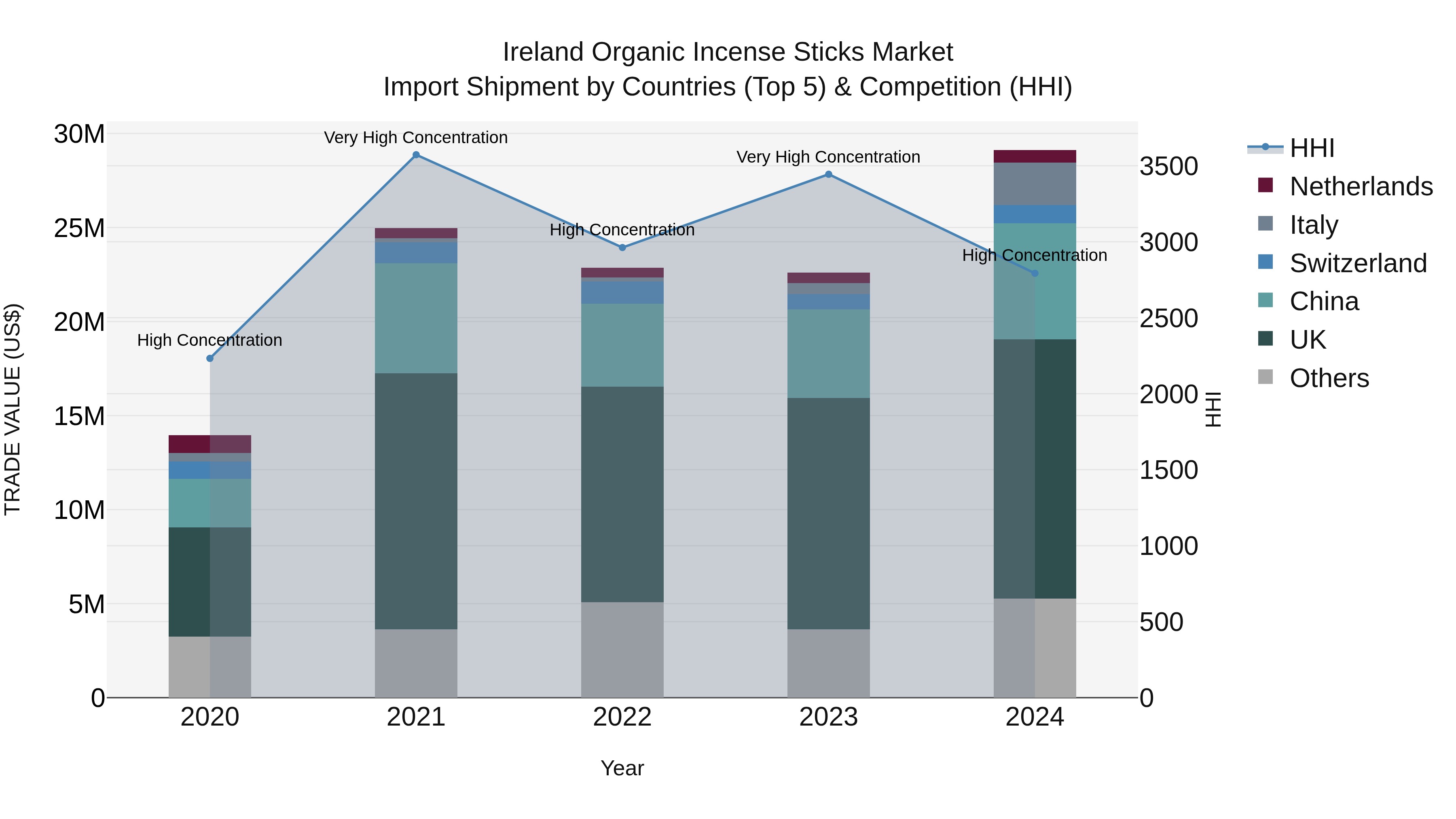Ireland Organic Incense Sticks Market Top 5 Importing Countries and Market Competition (HHI) Analysis