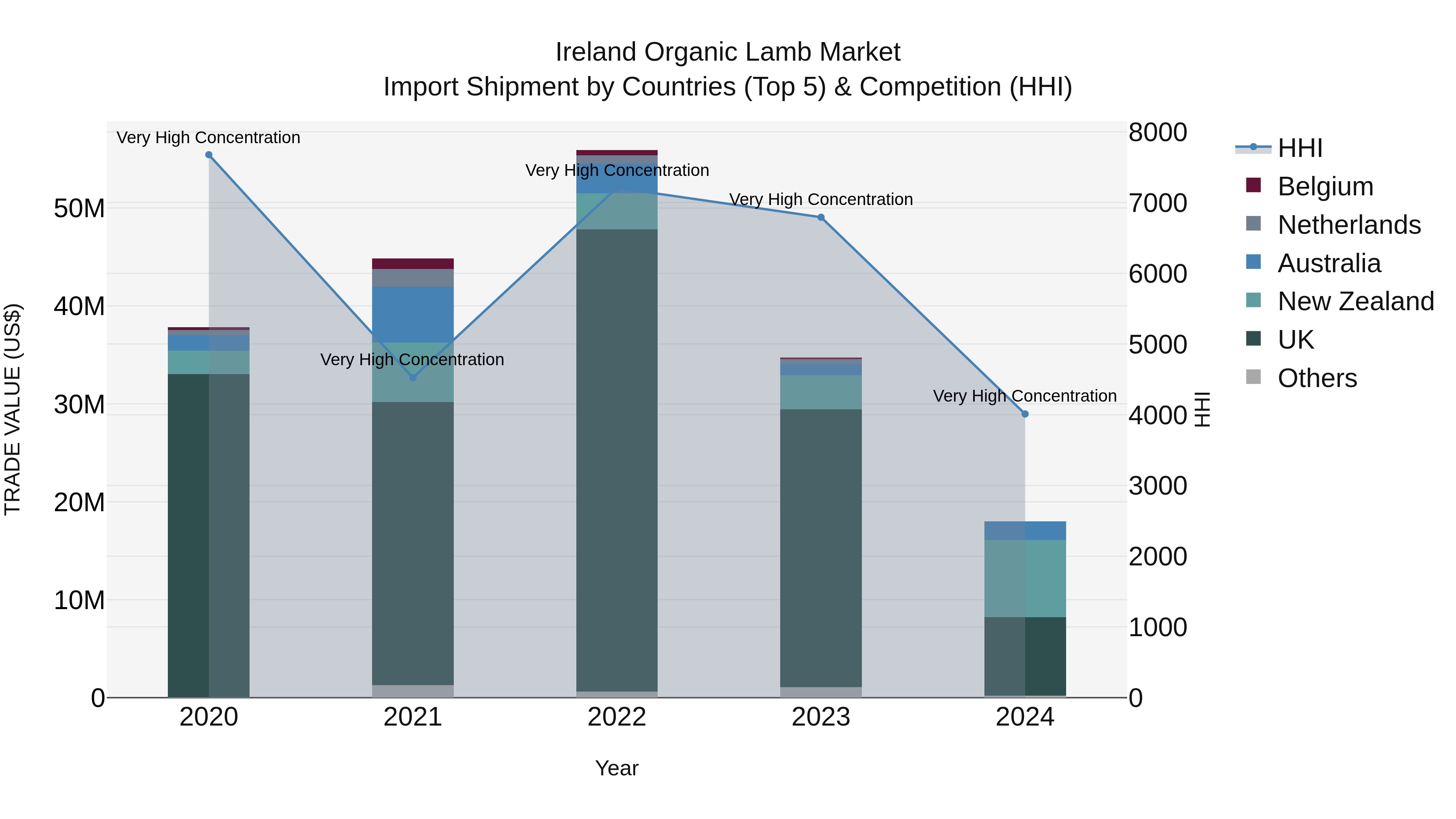 Ireland Organic Lamb Market Top 5 Importing Countries and Market Competition (HHI) Analysis