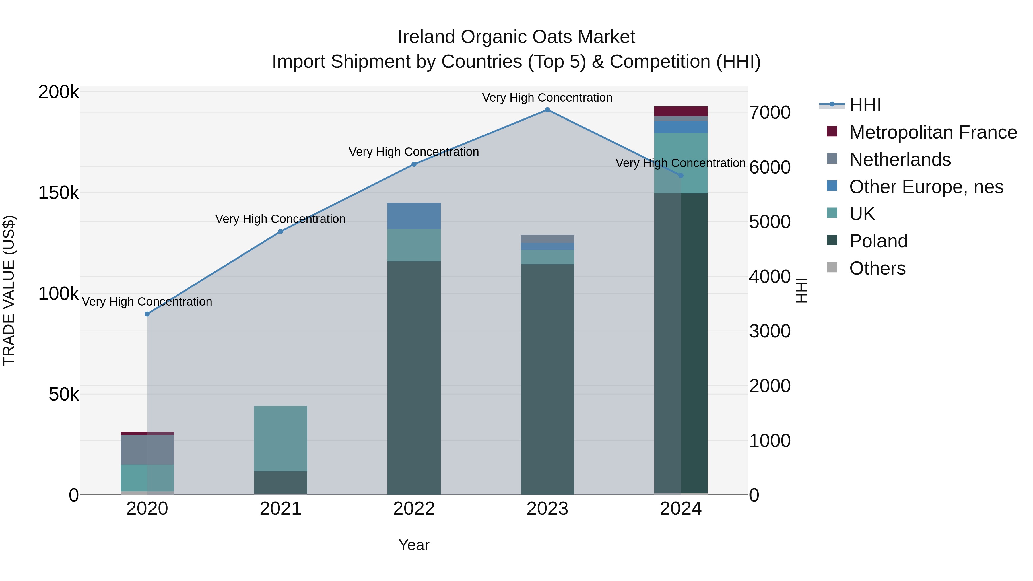 Ireland Organic Oats Market Top 5 Importing Countries and Market Competition (HHI) Analysis