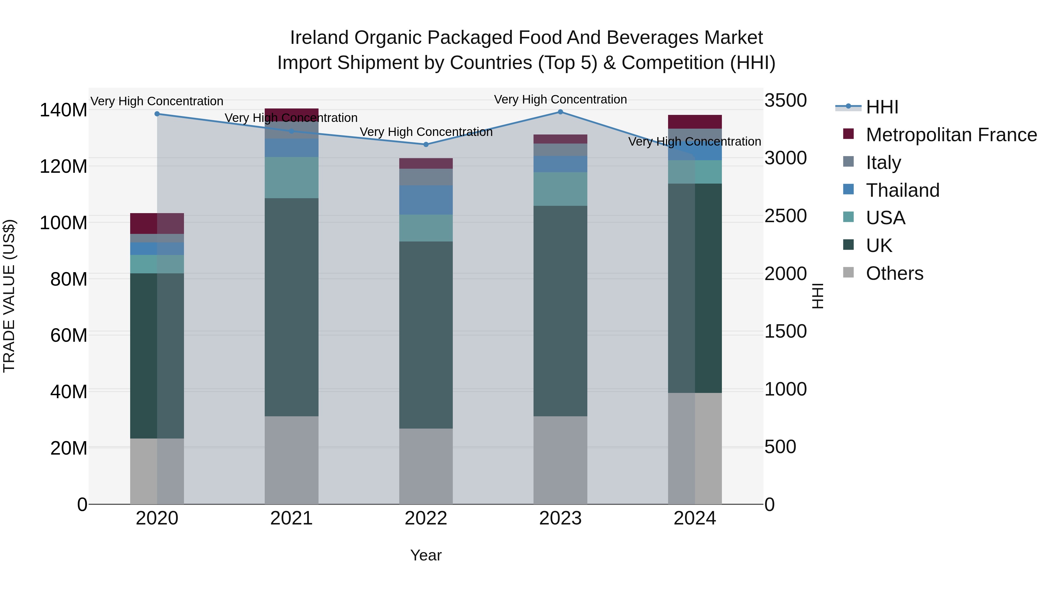 Ireland Organic Packaged Food and Beverages Market Top 5 Importing Countries and Market Competition (HHI) Analysis