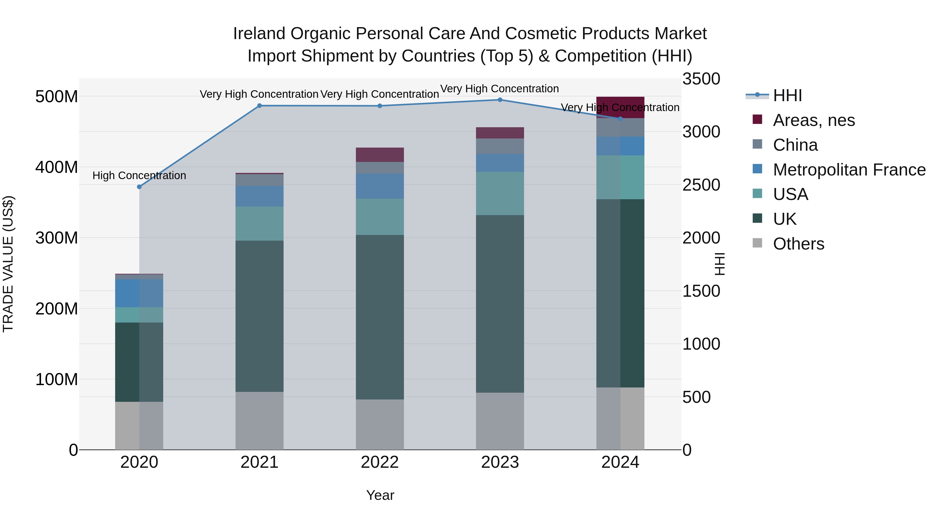Ireland Organic Personal Care and Cosmetic Products Market Top 5 Importing Countries and Market Competition (HHI) Analysis