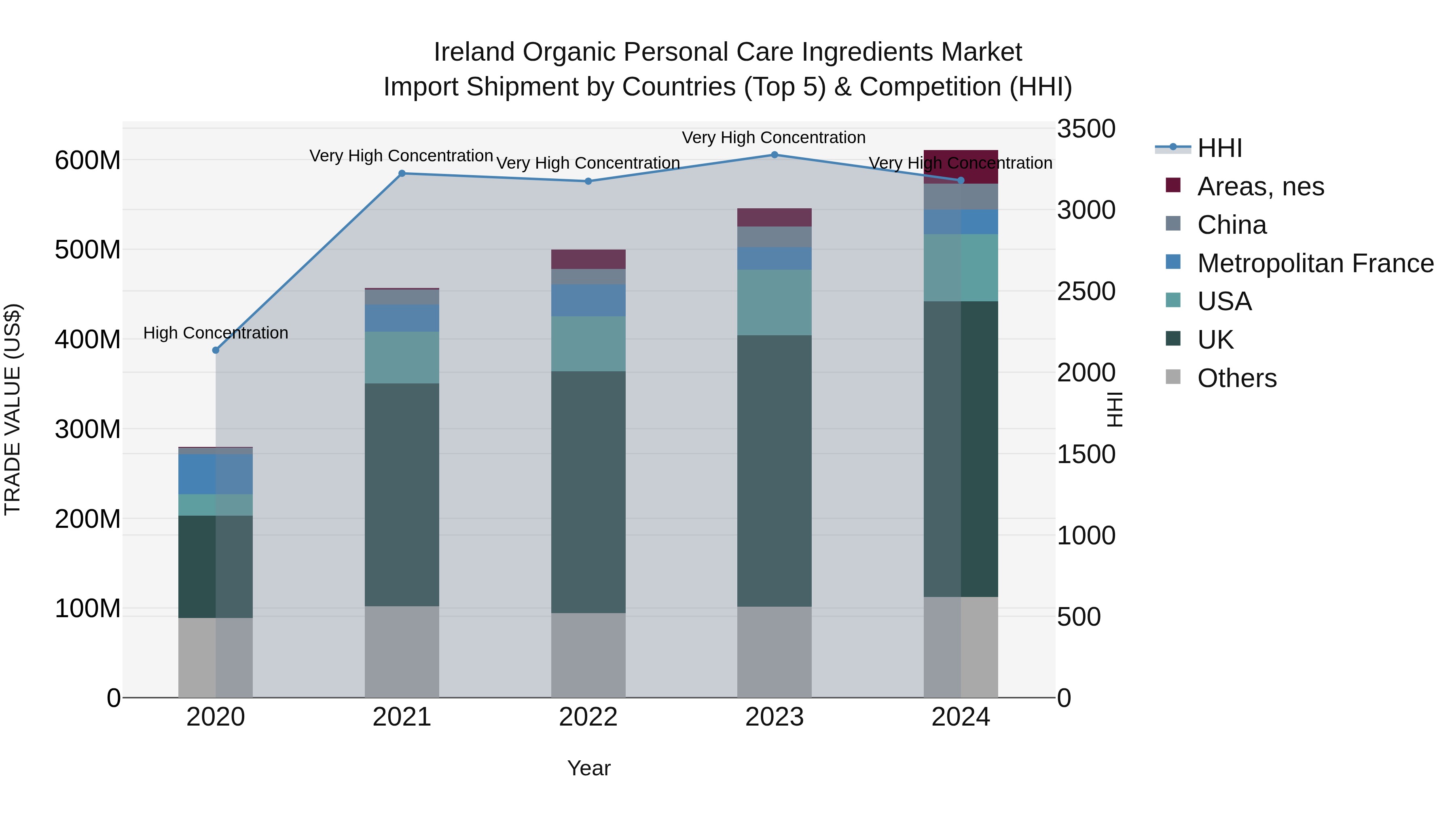 Ireland Organic Personal Care Ingredients Market Top 5 Importing Countries and Market Competition (HHI) Analysis