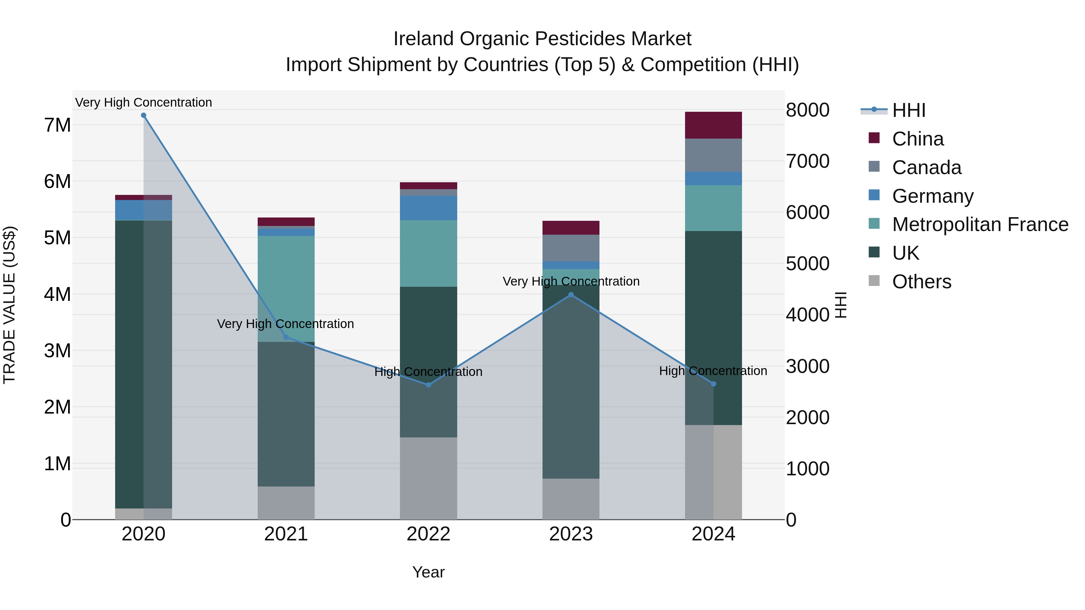 Ireland Organic Pesticides Market Top 5 Importing Countries and Market Competition (HHI) Analysis