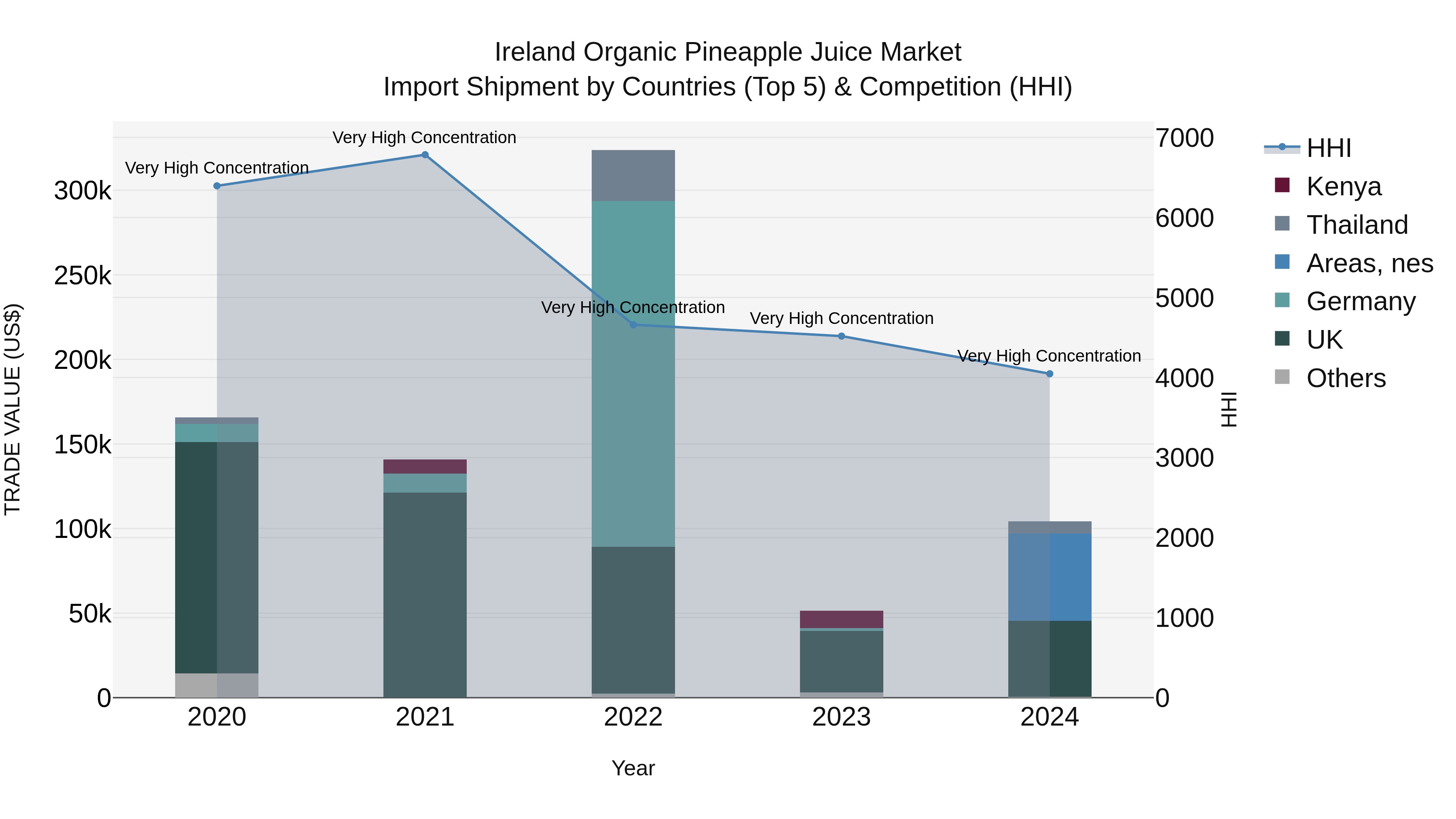 Ireland Organic Pineapple Juice Market Top 5 Importing Countries and Market Competition (HHI) Analysis