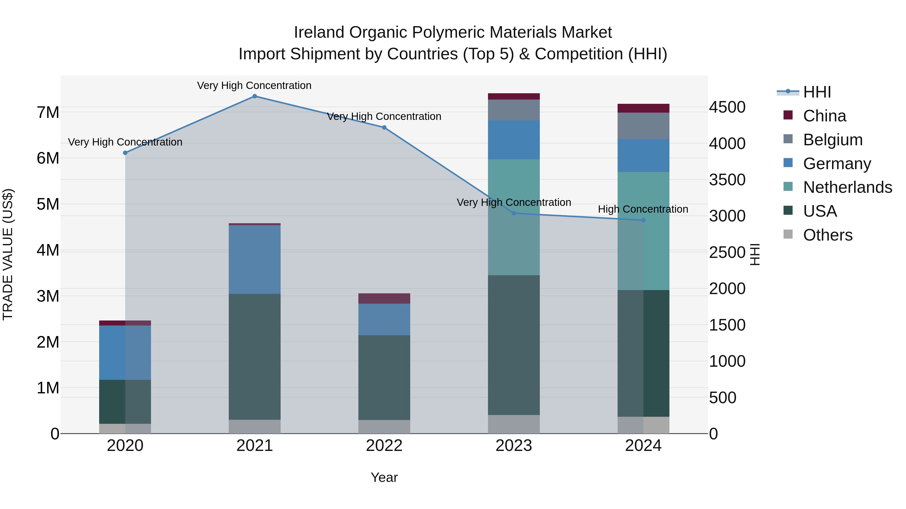 Ireland Organic Polymeric Materials Market Top 5 Importing Countries and Market Competition (HHI) Analysis