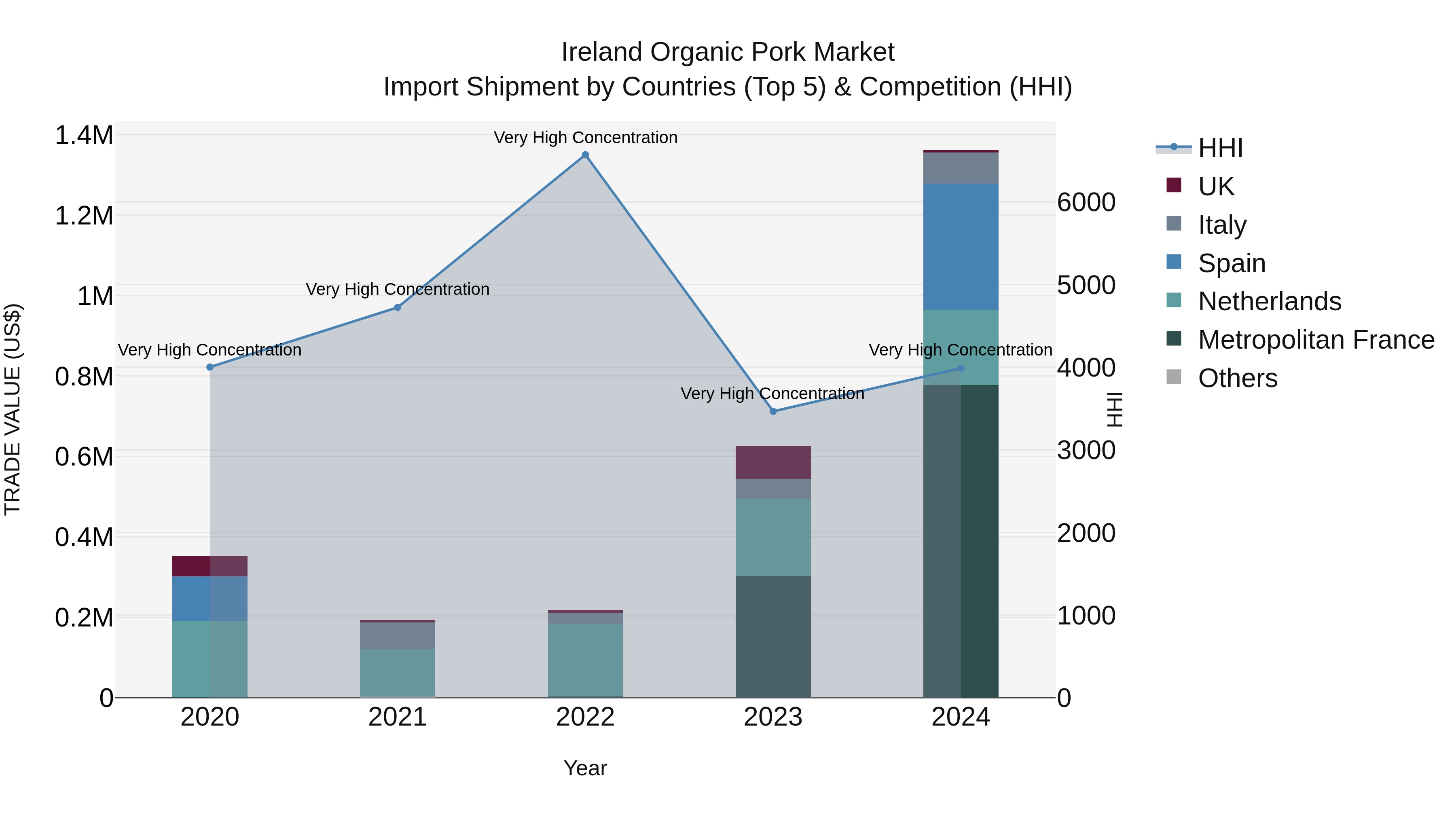 Ireland Organic Pork Market Top 5 Importing Countries and Market Competition (HHI) Analysis