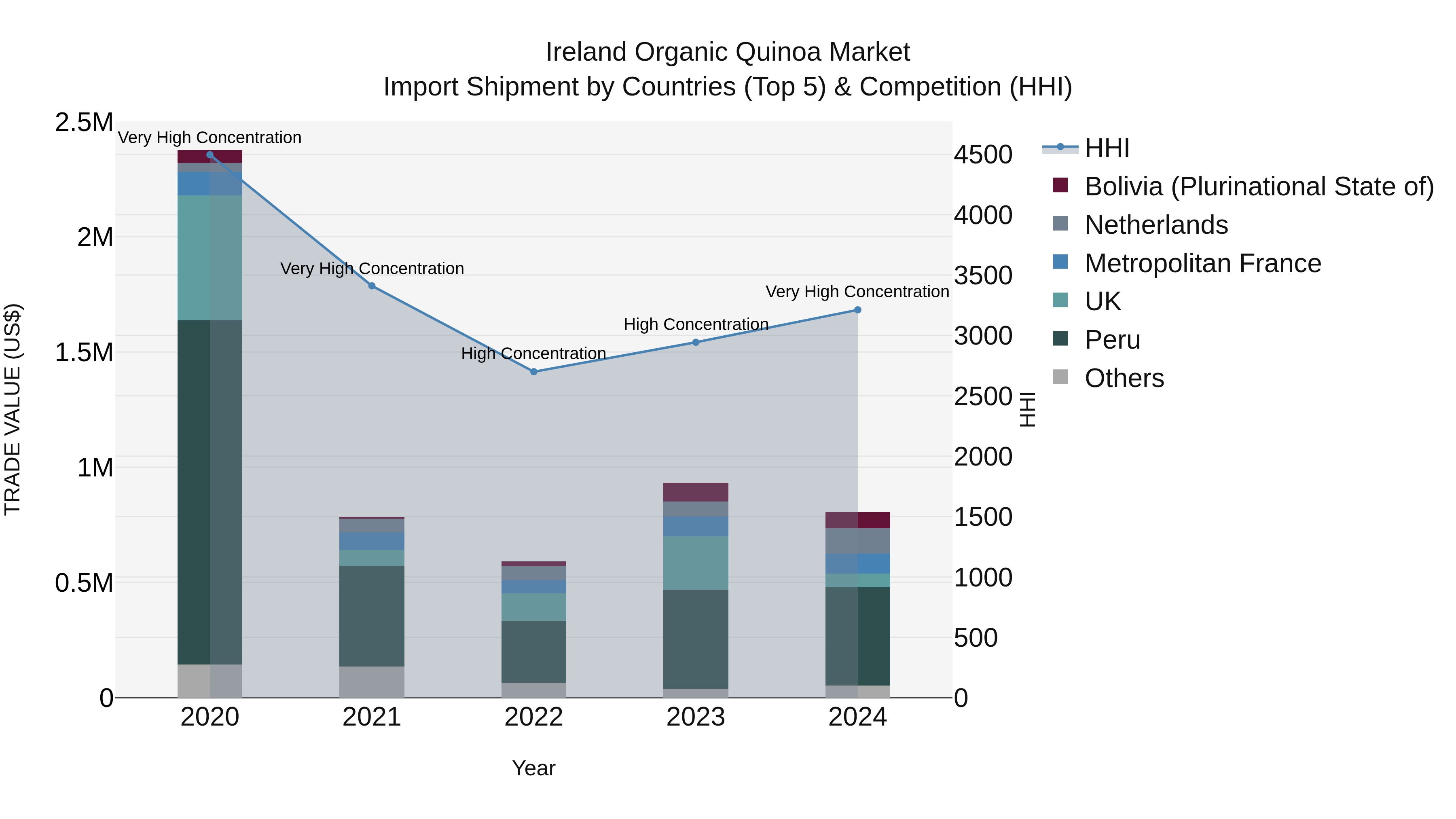 Ireland Organic Quinoa Market Top 5 Importing Countries and Market Competition (HHI) Analysis
