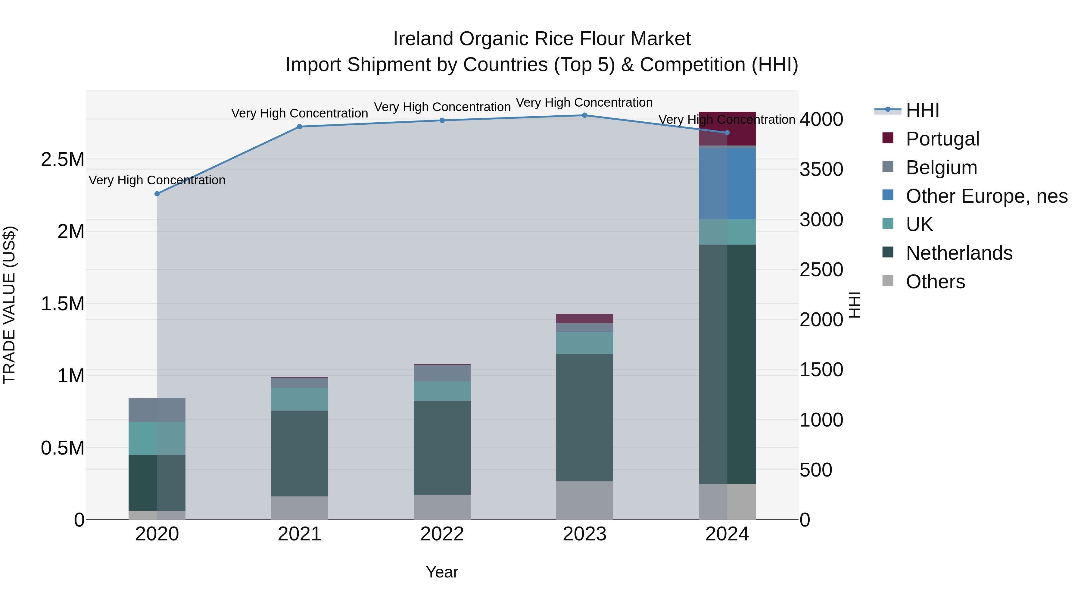 Ireland Organic Rice Flour Market Top 5 Importing Countries and Market Competition (HHI) Analysis