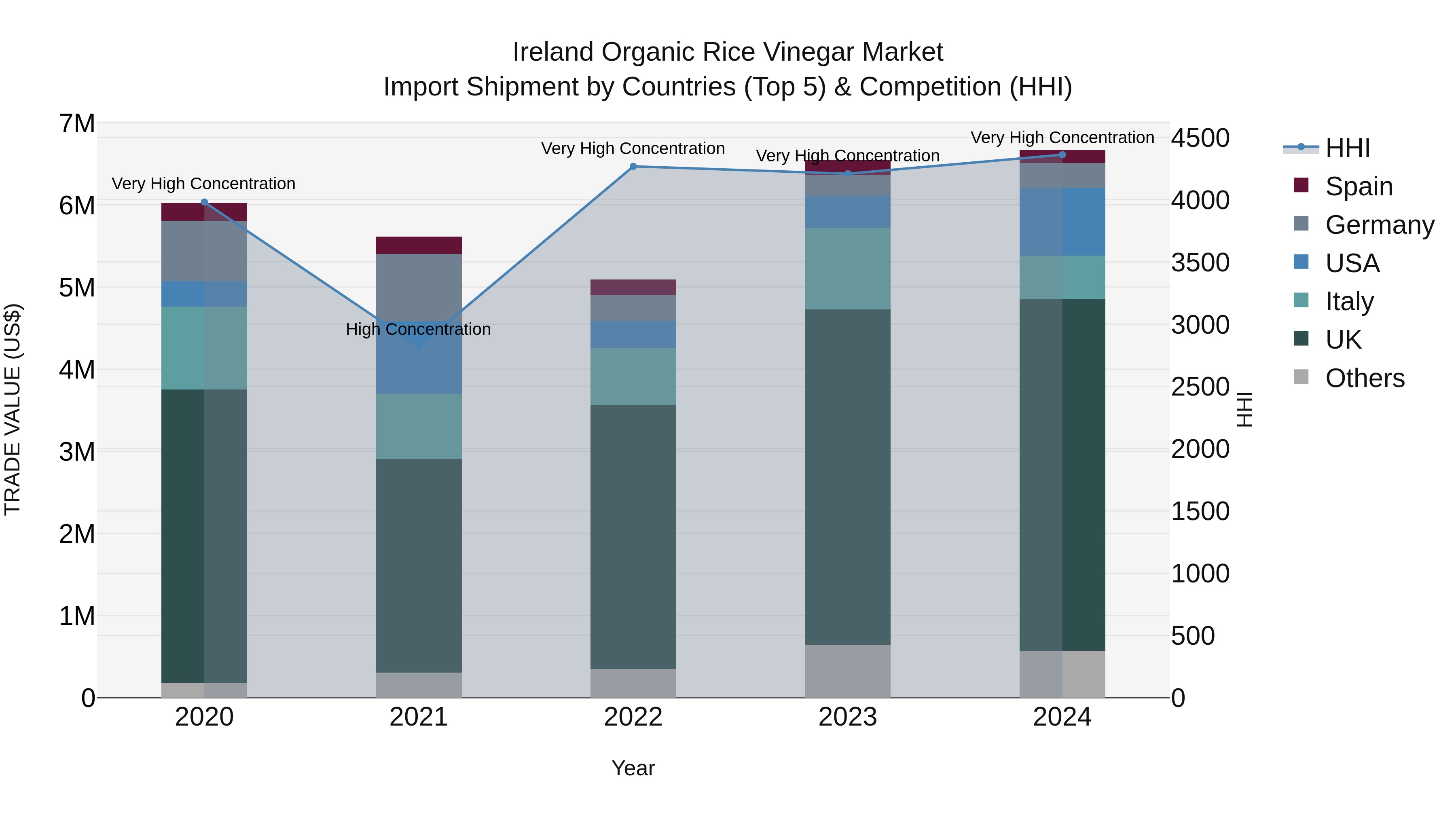 Ireland Organic Rice Vinegar Market Top 5 Importing Countries and Market Competition (HHI) Analysis