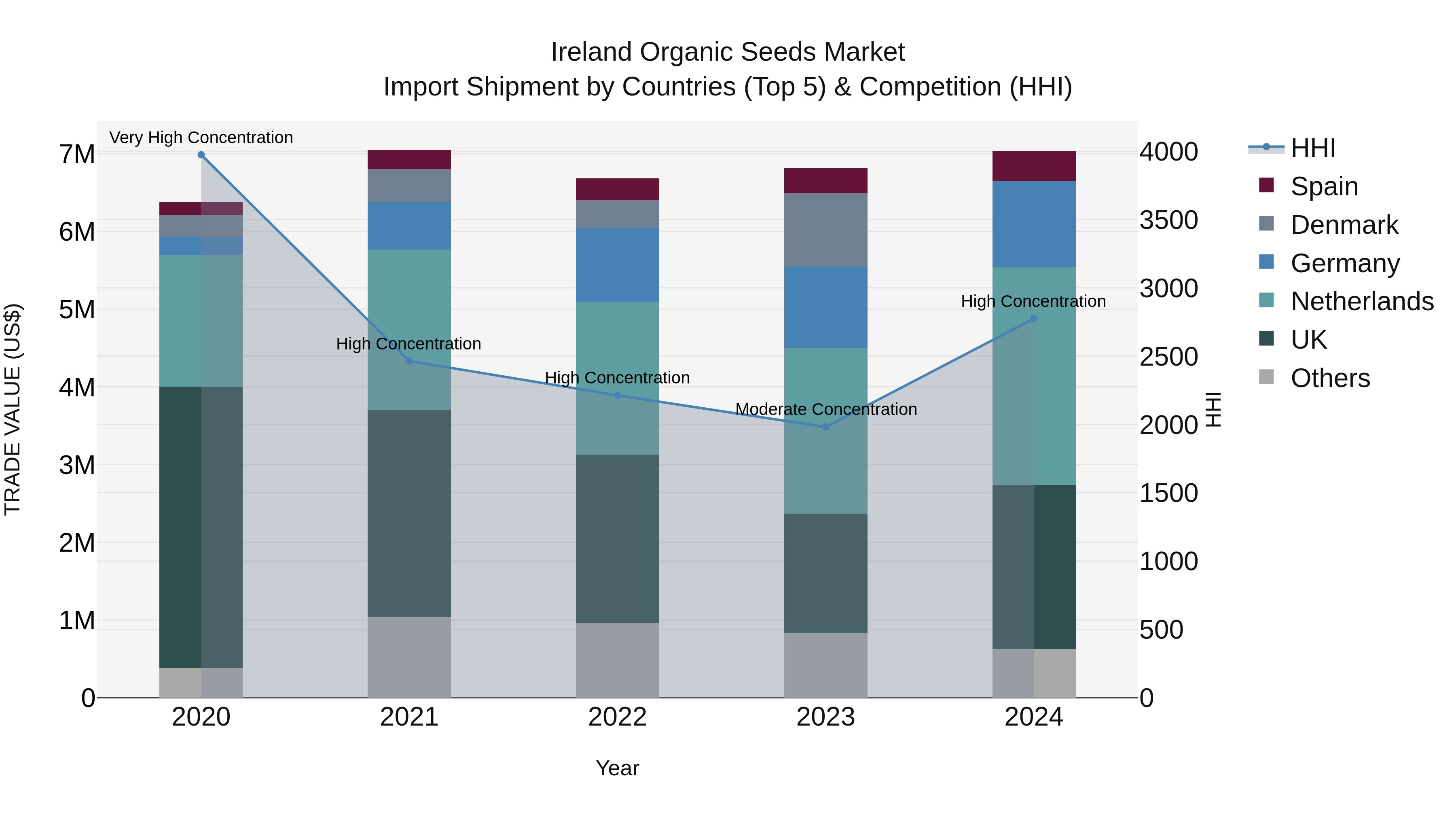 Ireland Organic Seeds Market Top 5 Importing Countries and Market Competition (HHI) Analysis