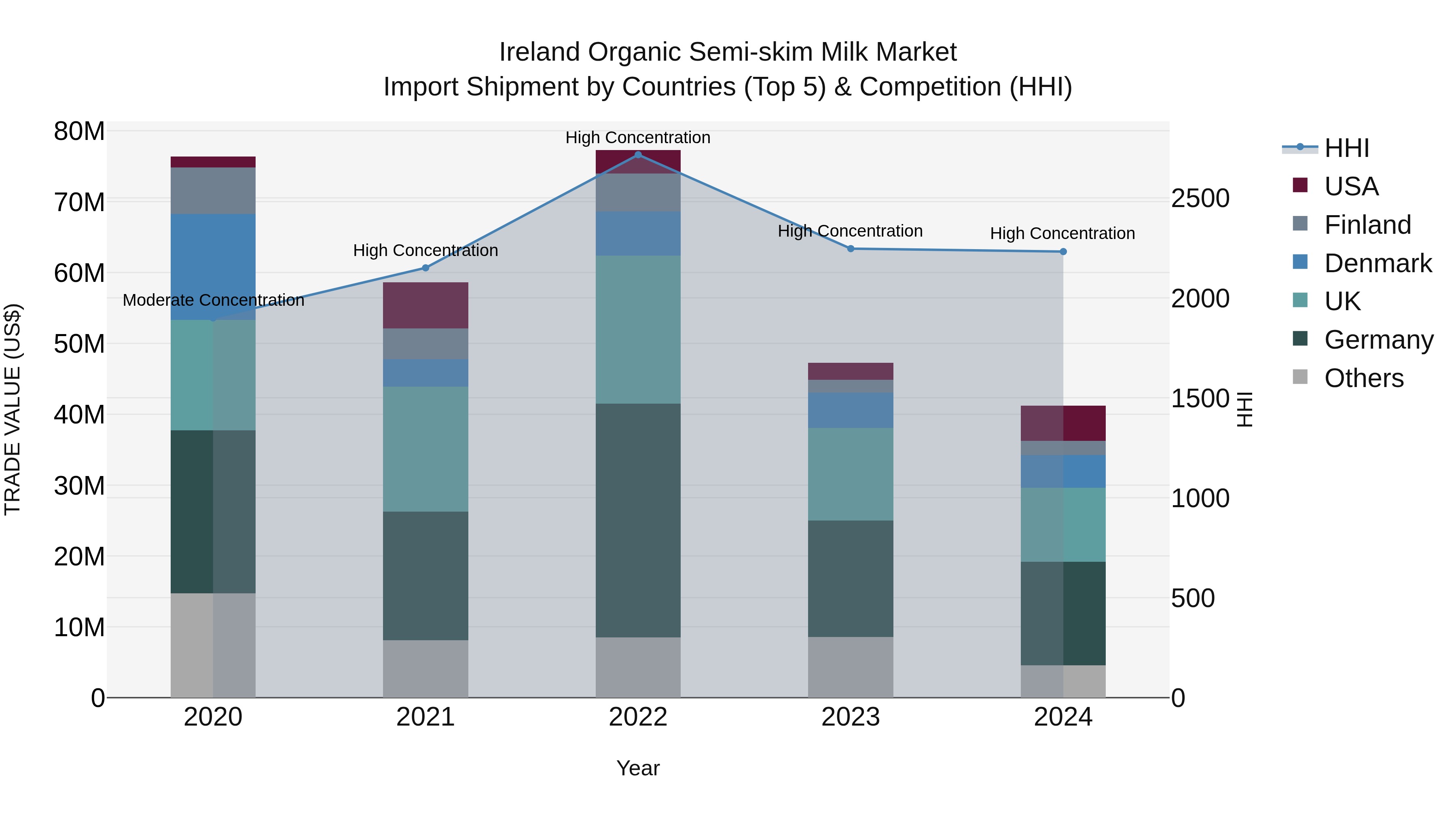 Ireland Organic Semi-skim Milk Market Top 5 Importing Countries and Market Competition (HHI) Analysis
