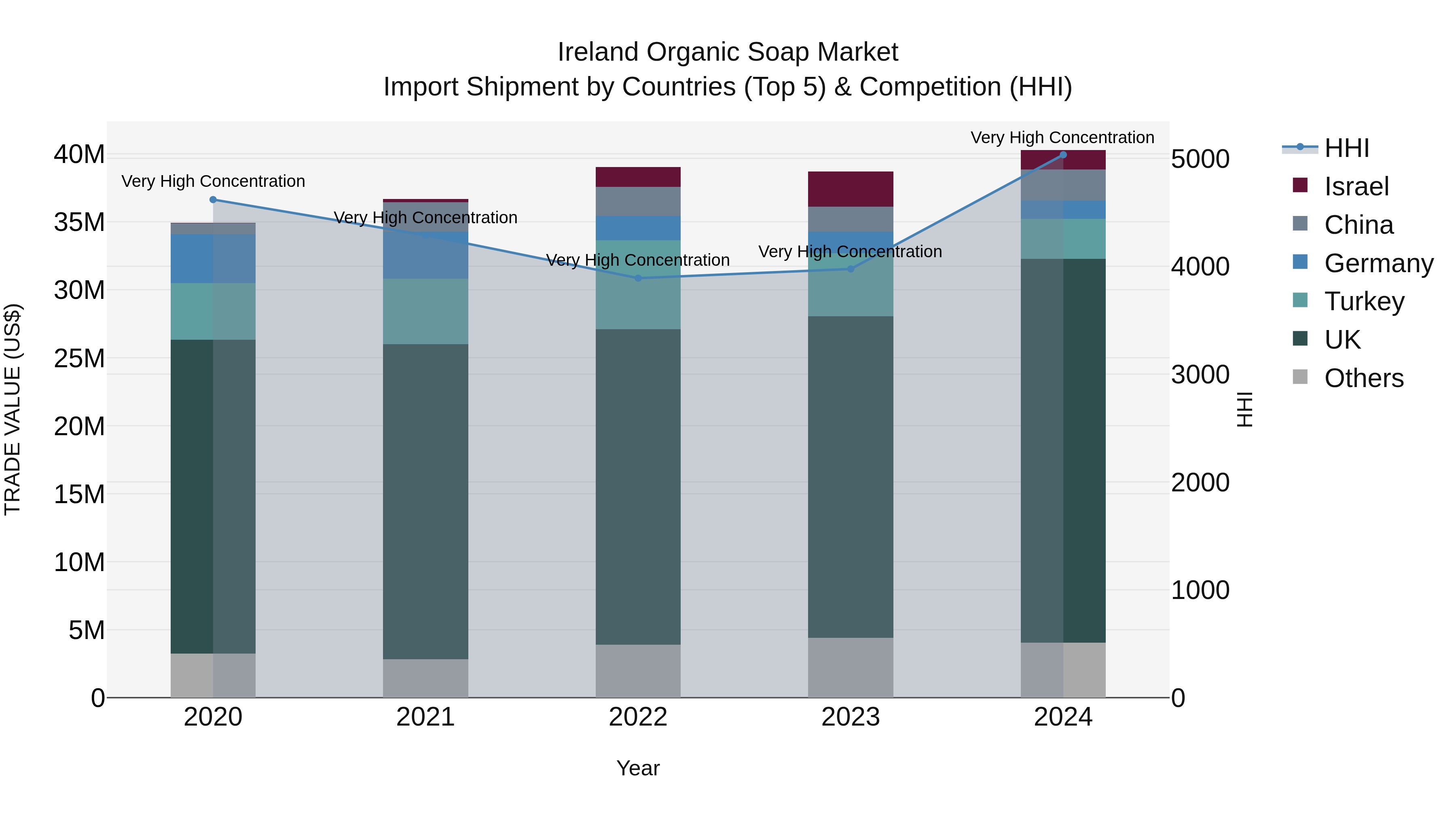 Ireland Organic Soap Market Top 5 Importing Countries and Market Competition (HHI) Analysis