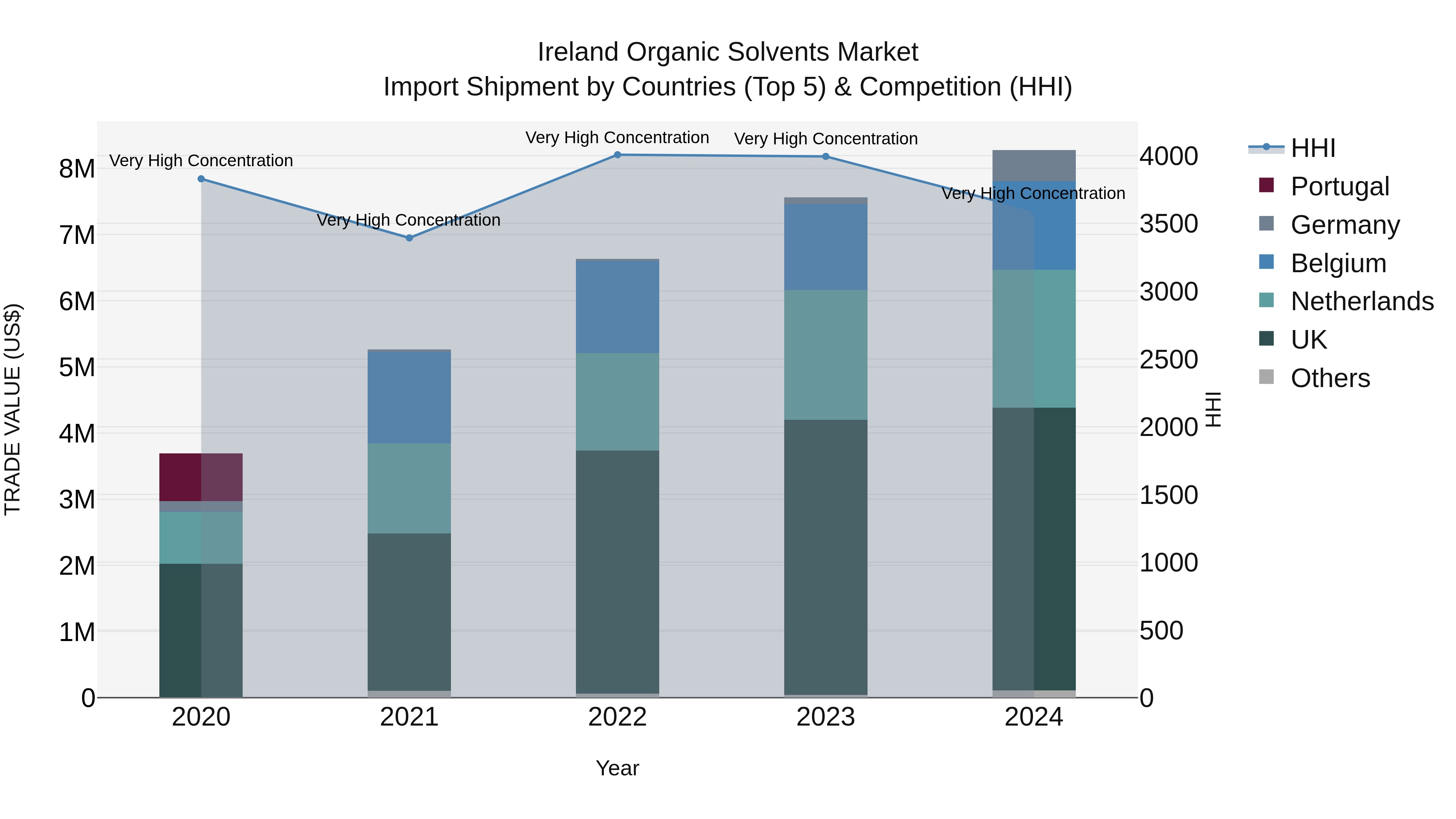 Ireland Organic Solvents Market Top 5 Importing Countries and Market Competition (HHI) Analysis
