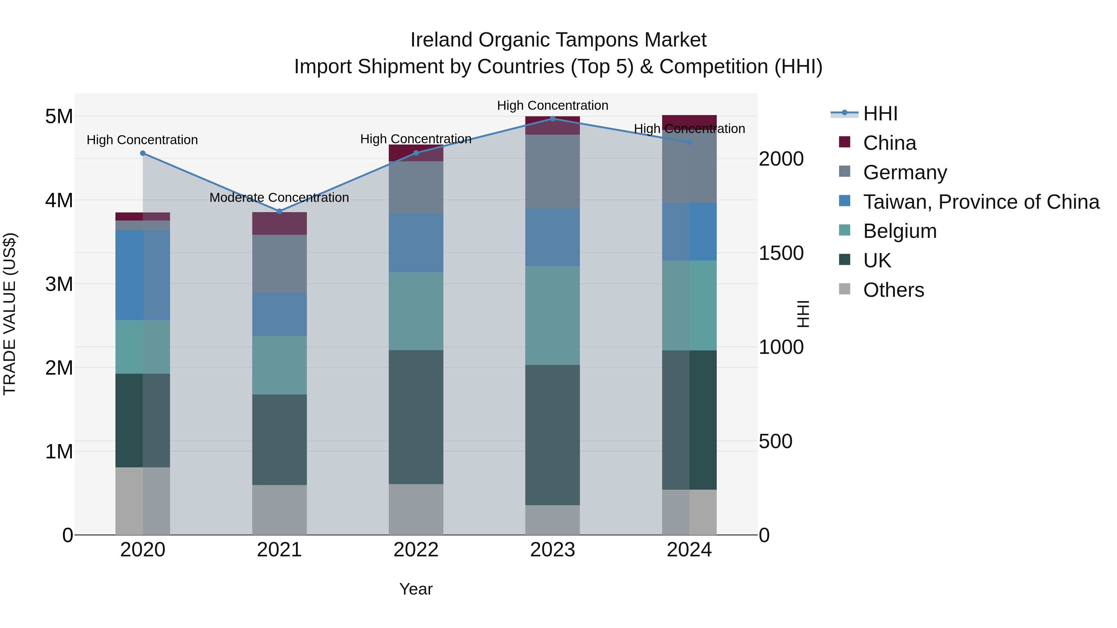 Ireland Organic Tampons Market Top 5 Importing Countries and Market Competition (HHI) Analysis