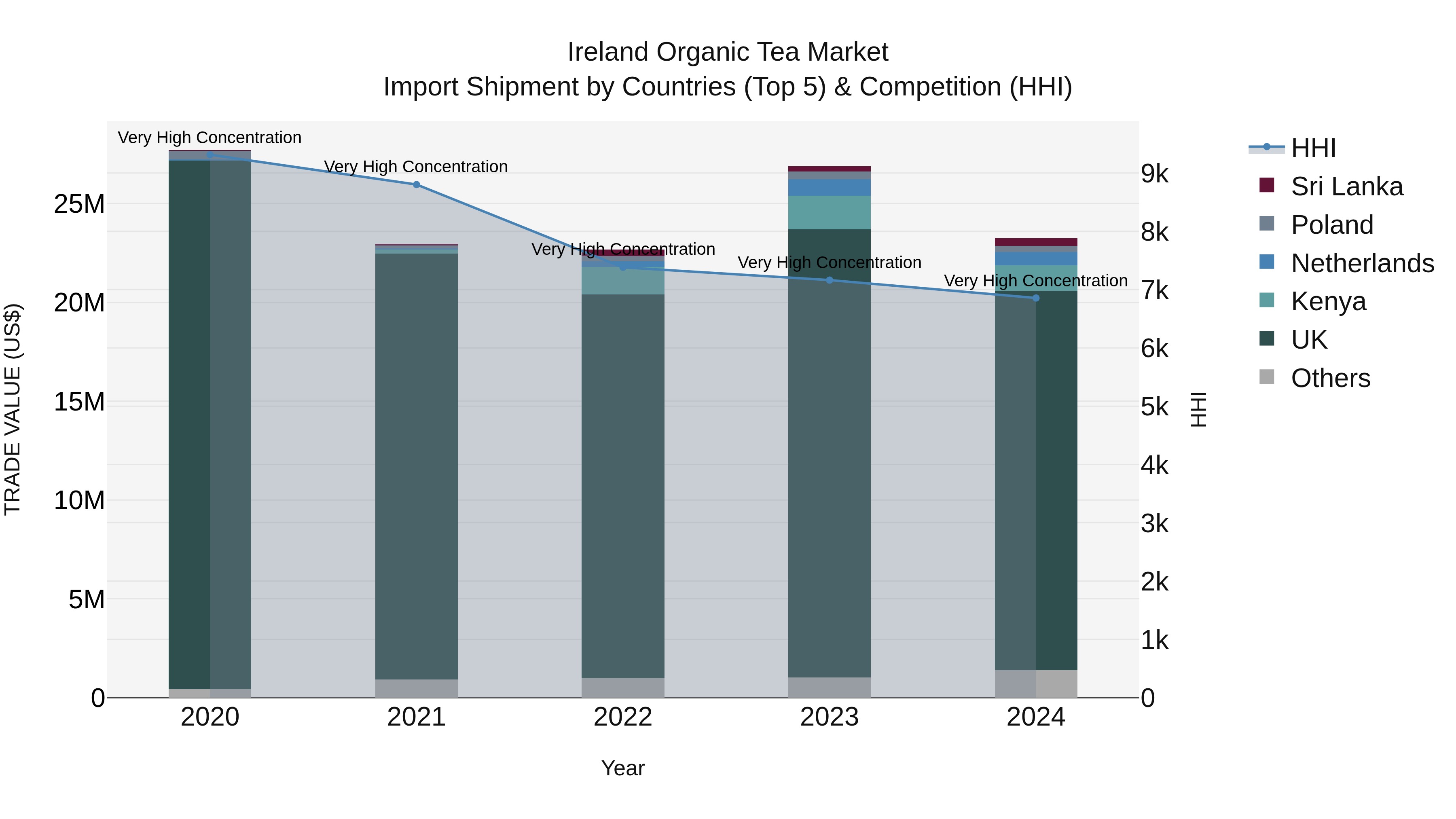 Ireland Organic Tea Market Top 5 Importing Countries and Market Competition (HHI) Analysis