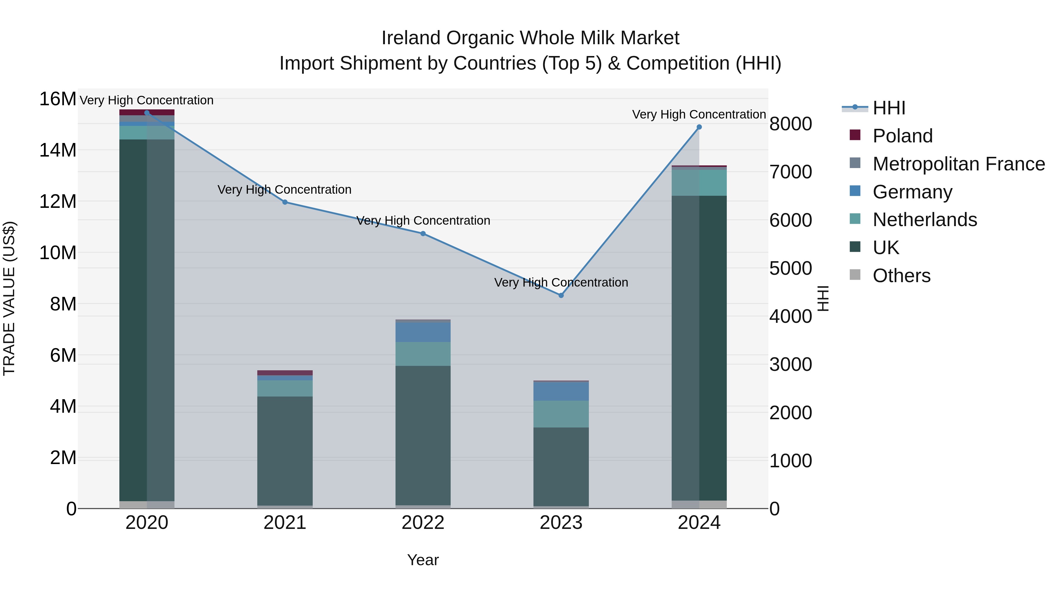 Ireland Organic Whole Milk Market Top 5 Importing Countries and Market Competition (HHI) Analysis