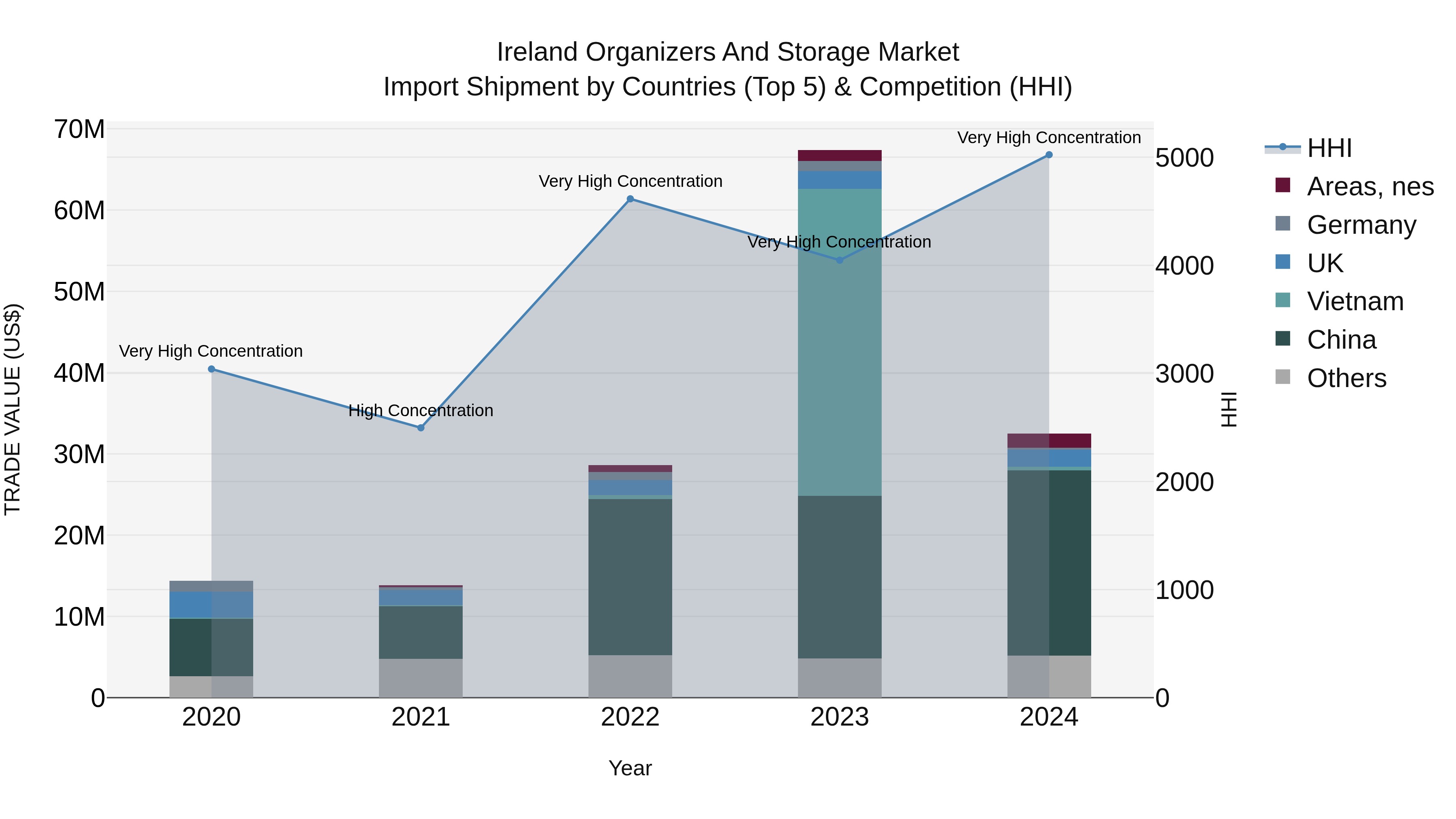 Ireland Organizers and Storage Market Top 5 Importing Countries and Market Competition (HHI) Analysis