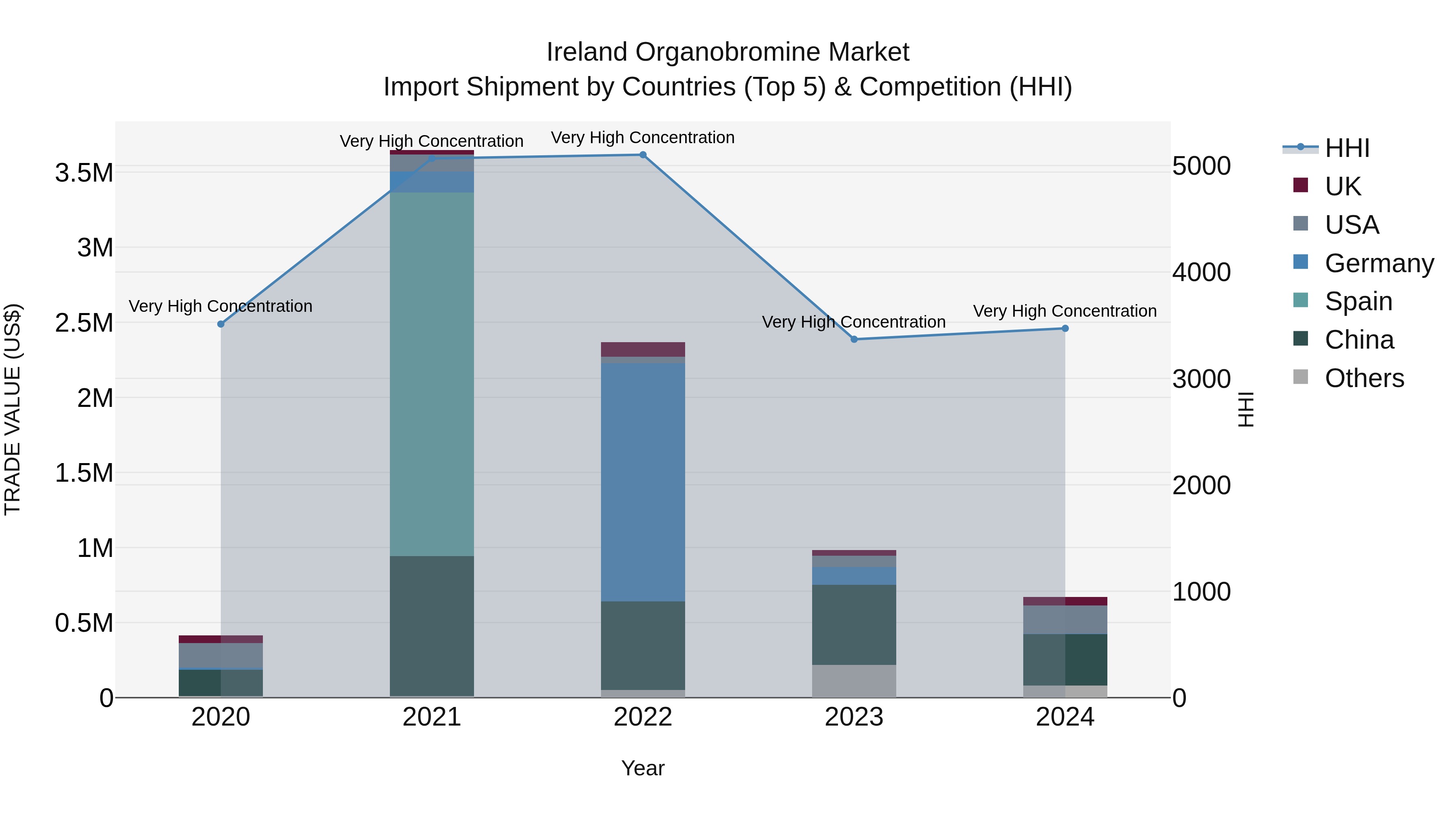 Ireland Organobromine Market Top 5 Importing Countries and Market Competition (HHI) Analysis