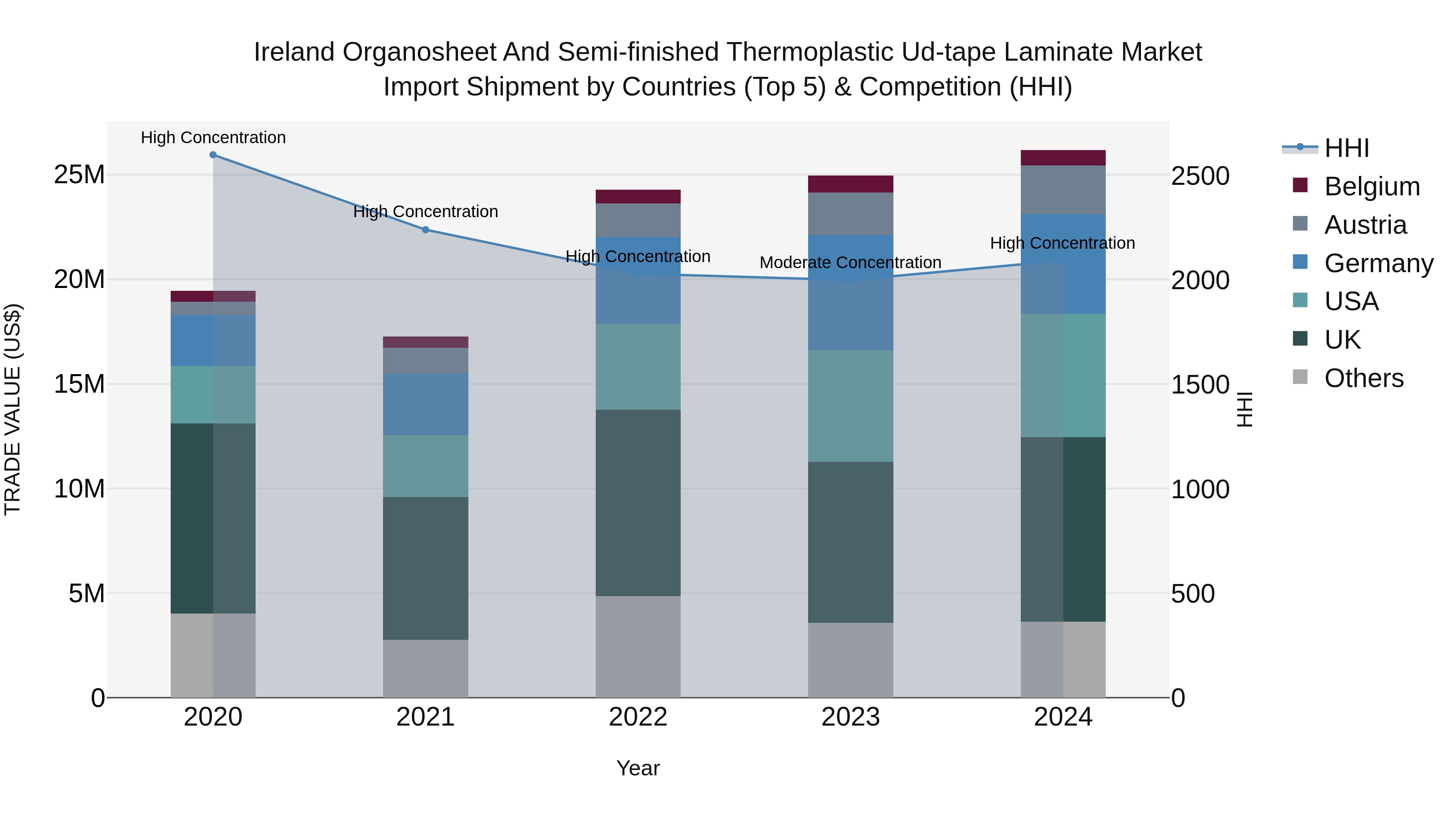 Ireland Organosheet and Semi-finished Thermoplastic Ud-tape Laminate Market Top 5 Importing Countries and Market Competition (HHI) Analysis