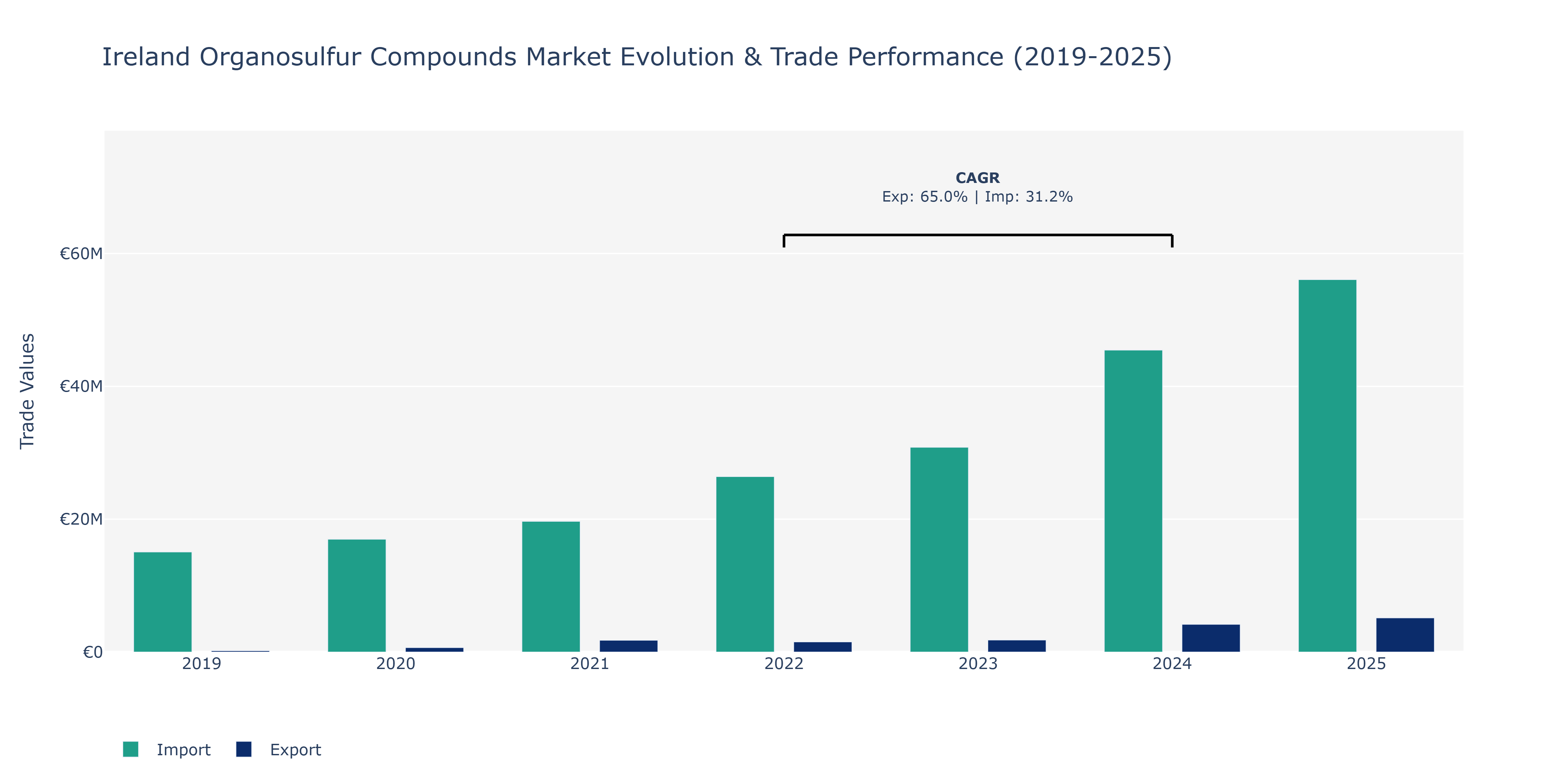 Ireland Organosulfur Compounds Market: Production & Trade Performance (2019-2025)
