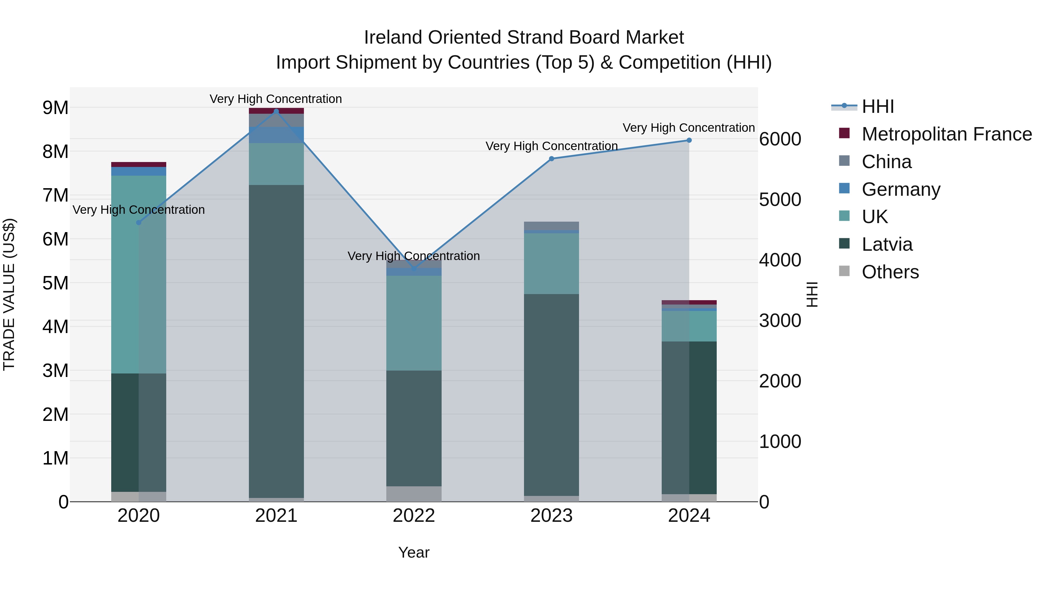 Ireland Oriented Strand Board Market Top 5 Importing Countries and Market Competition (HHI) Analysis