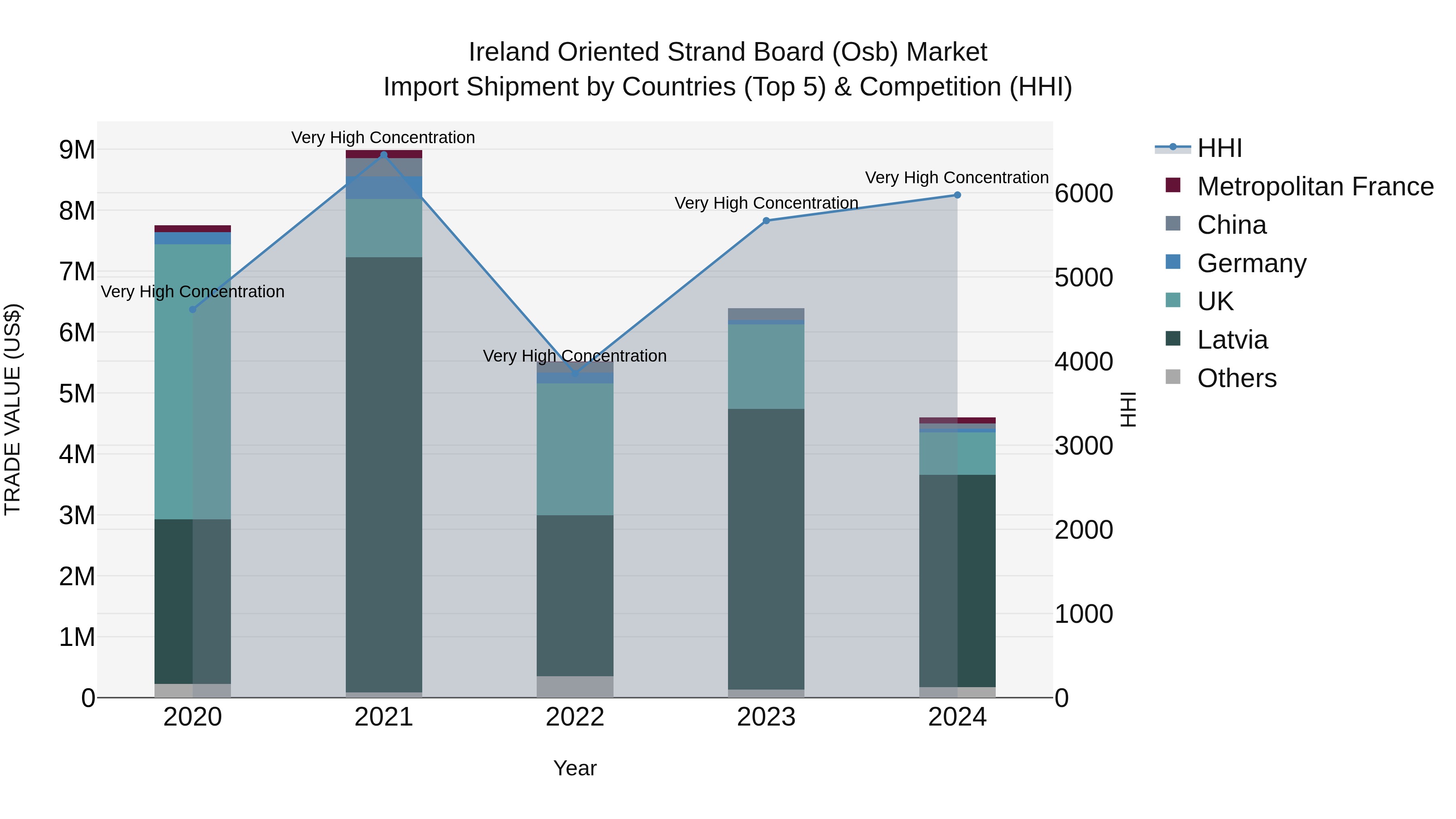 Ireland Oriented Strand Board (Osb) Market Top 5 Importing Countries and Market Competition (HHI) Analysis