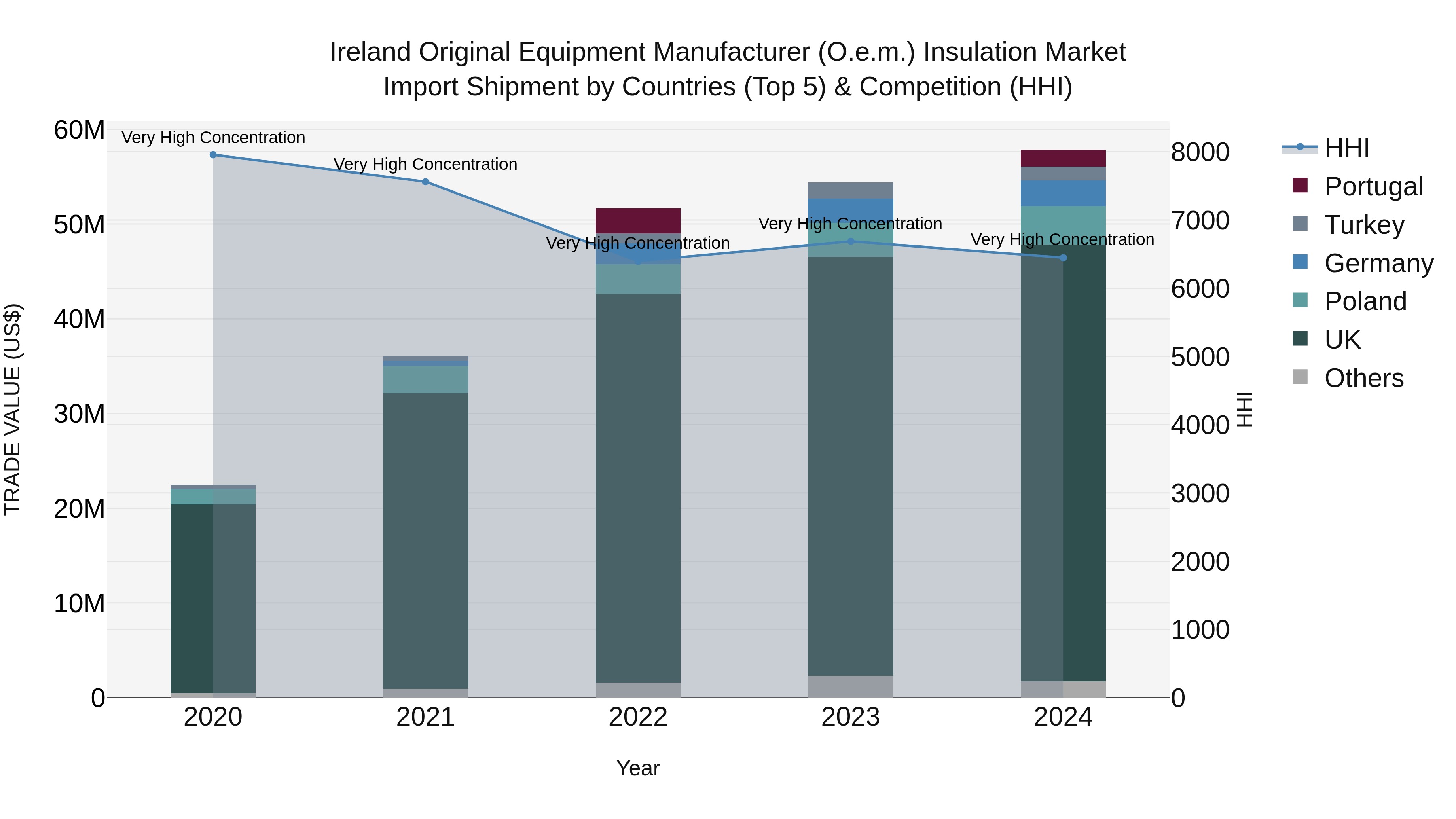 Ireland Original Equipment Manufacturer (O.e.m.) Insulation Market Top 5 Importing Countries and Market Competition (HHI) Analysis