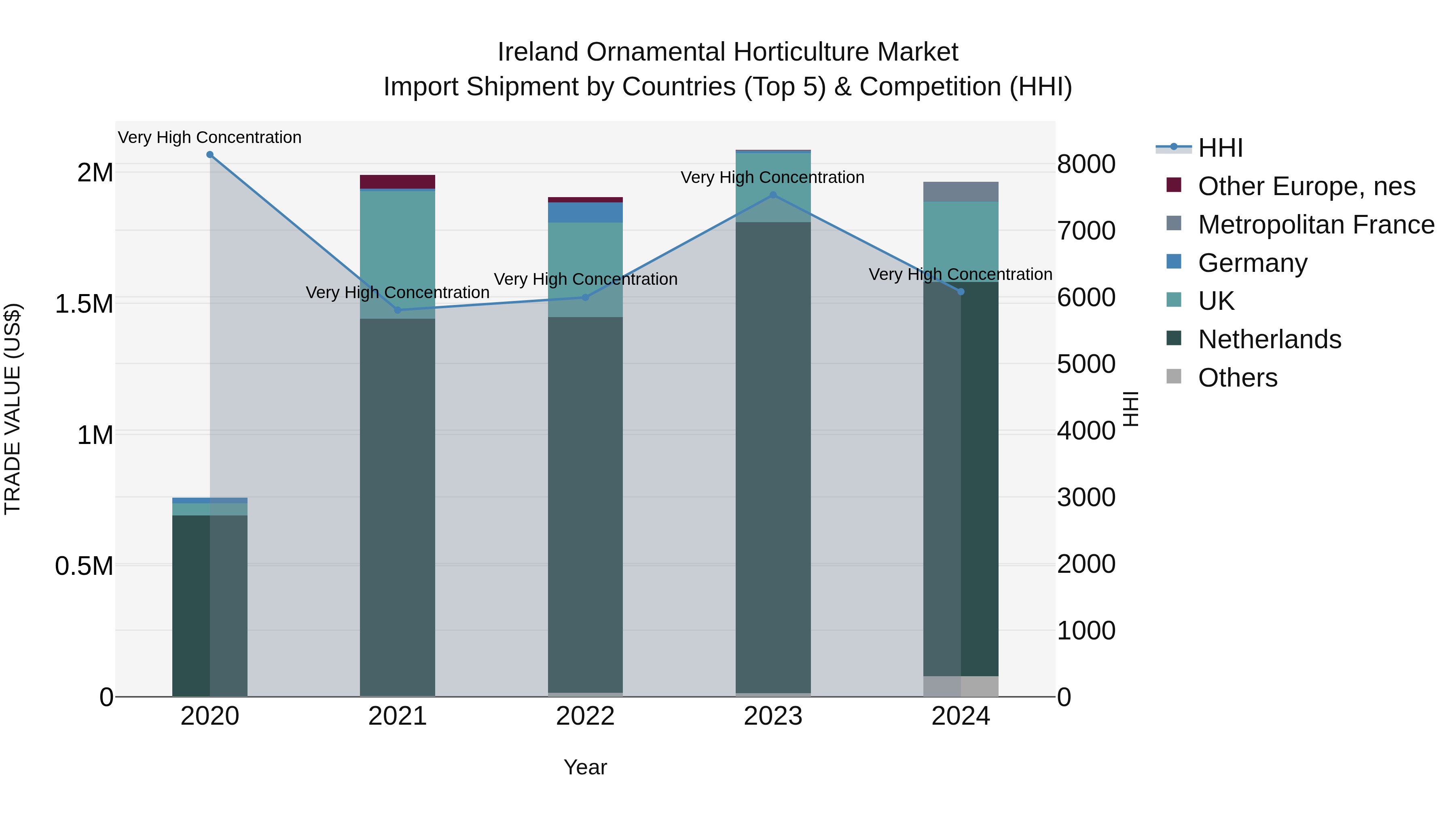 Ireland Ornamental Horticulture Market Top 5 Importing Countries and Market Competition (HHI) Analysis