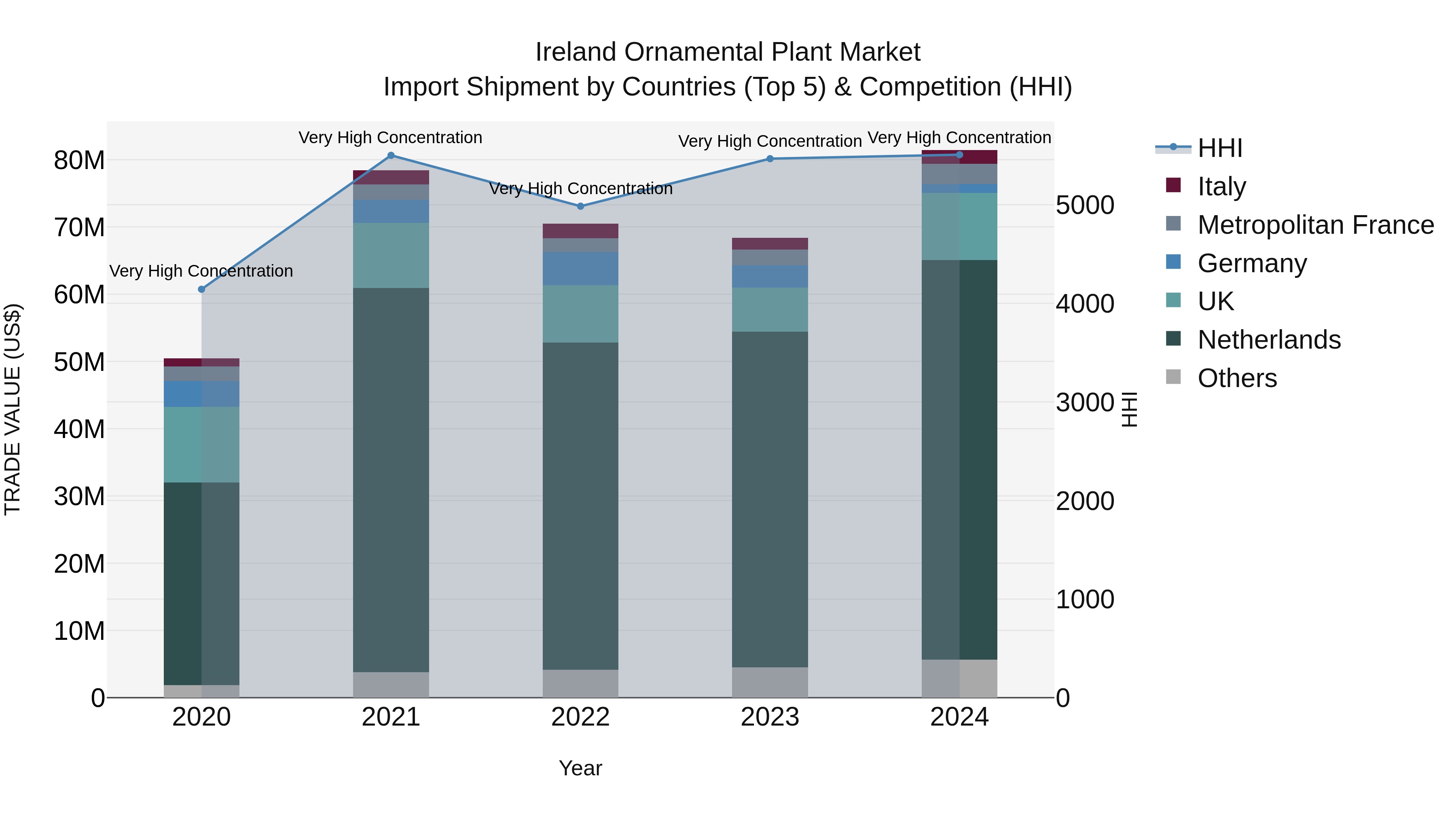 Ireland Ornamental Plant Market Top 5 Importing Countries and Market Competition (HHI) Analysis