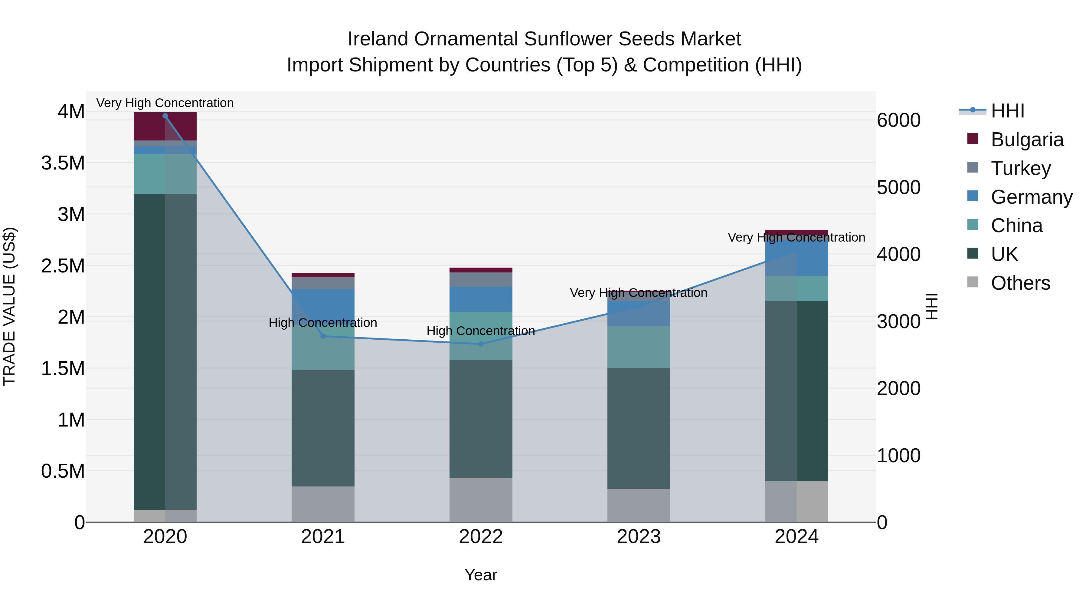 Ireland Ornamental Sunflower Seeds Market Top 5 Importing Countries and Market Competition (HHI) Analysis
