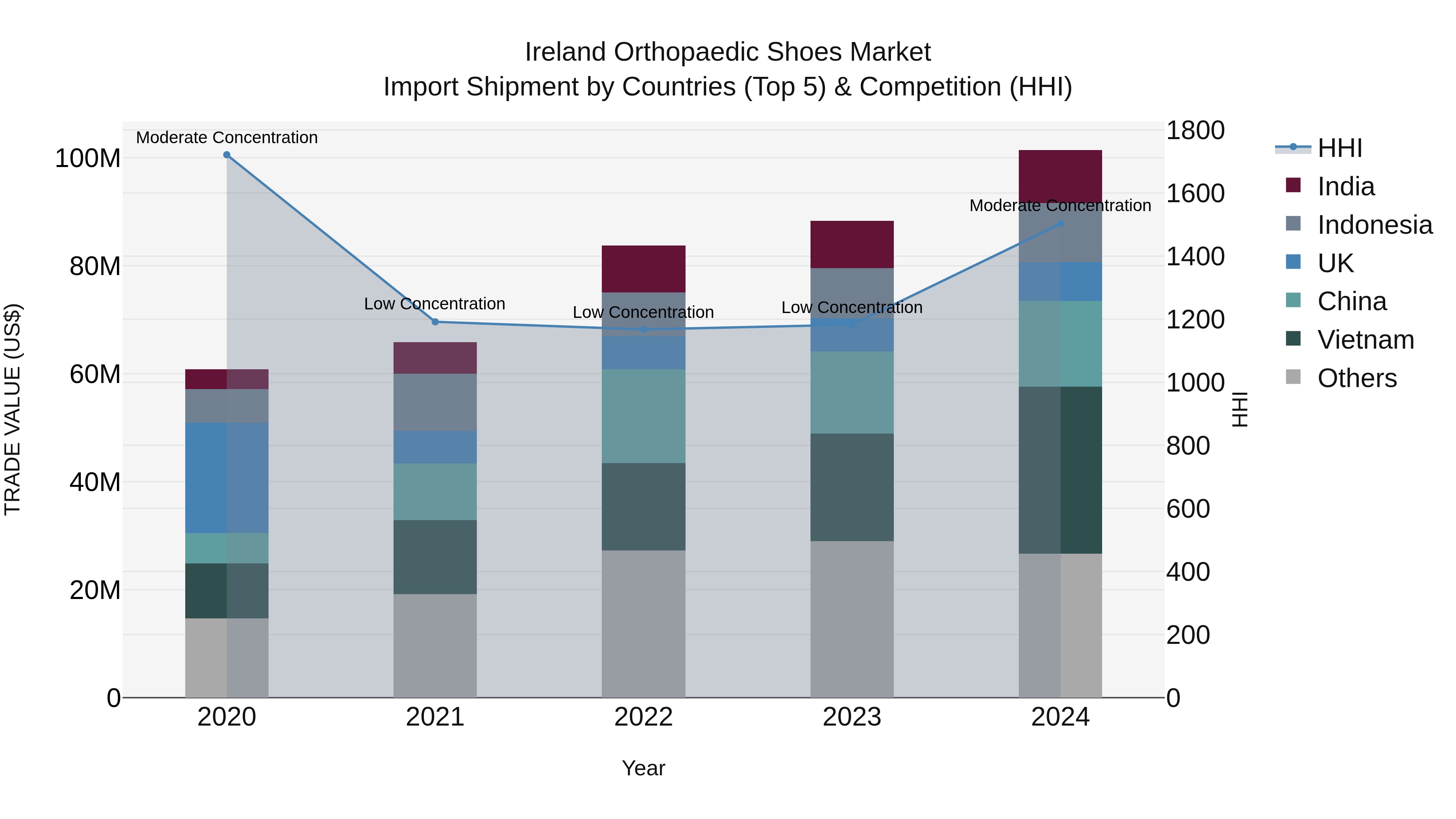 Ireland Orthopaedic Shoes Market Top 5 Importing Countries and Market Competition (HHI) Analysis