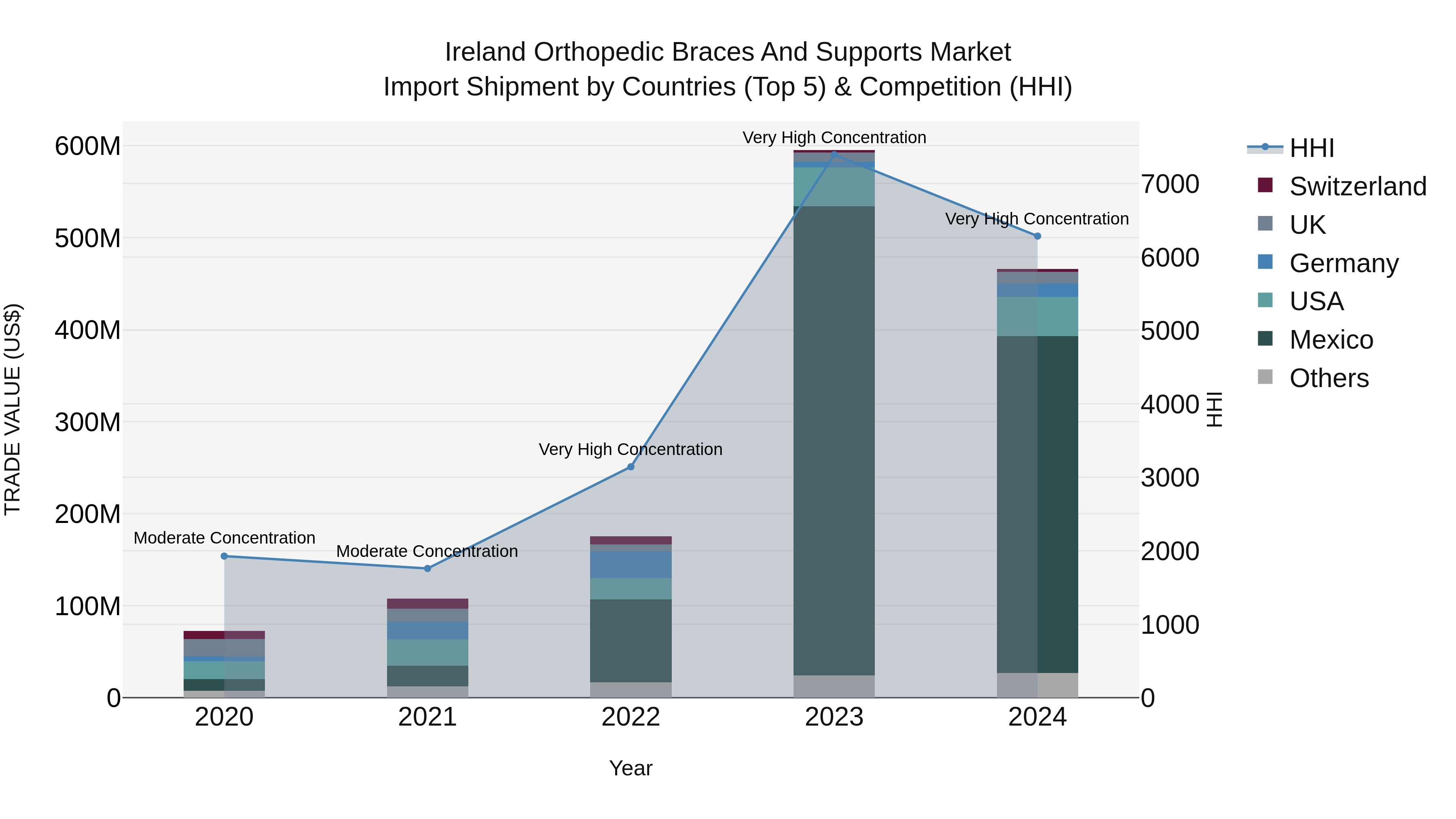 Ireland Orthopedic Braces and Supports Market Top 5 Importing Countries and Market Competition (HHI) Analysis