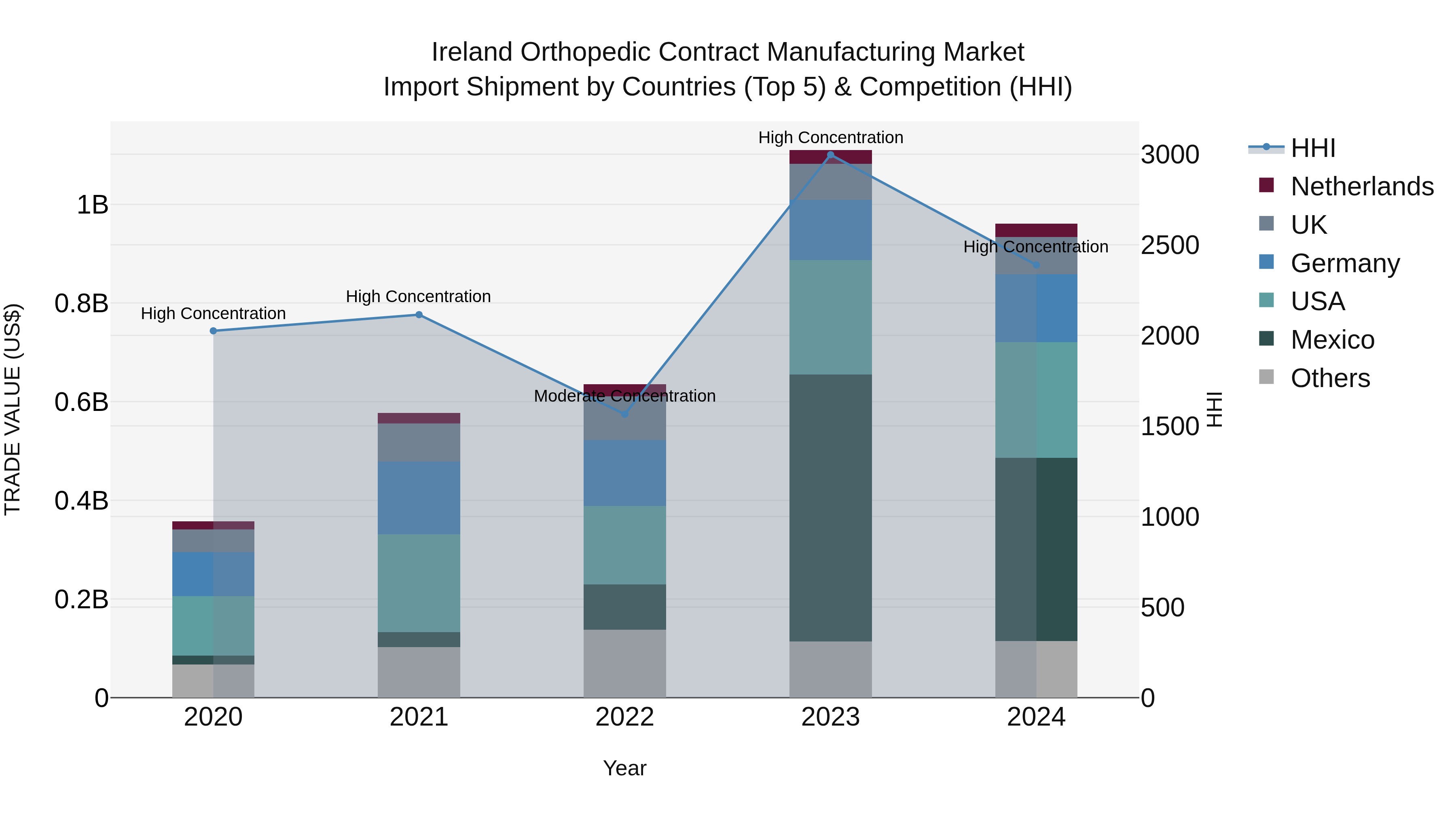 Ireland Orthopedic Contract Manufacturing Market Top 5 Importing Countries and Market Competition (HHI) Analysis