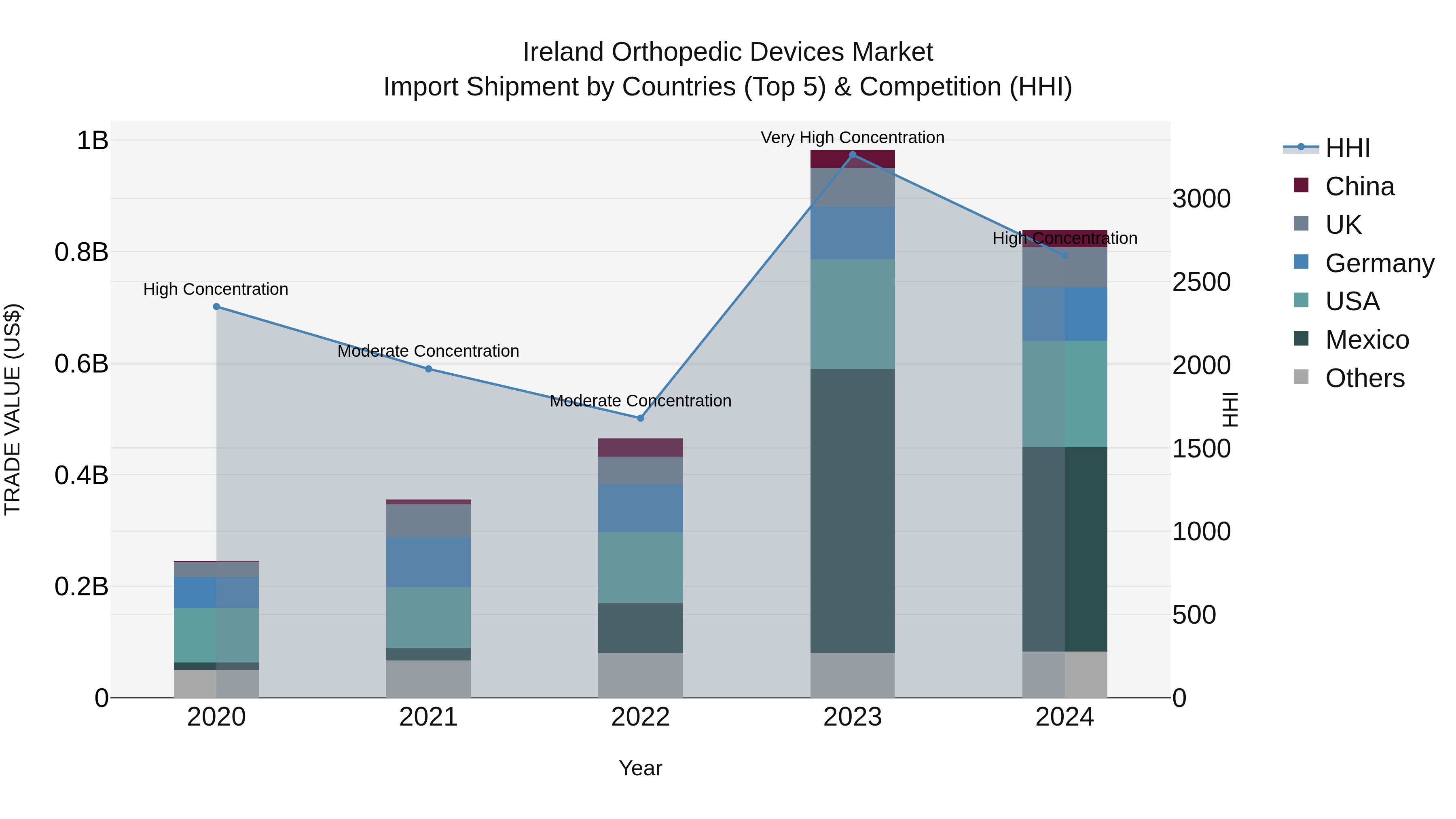 Ireland Orthopedic Devices Market Top 5 Importing Countries and Market Competition (HHI) Analysis