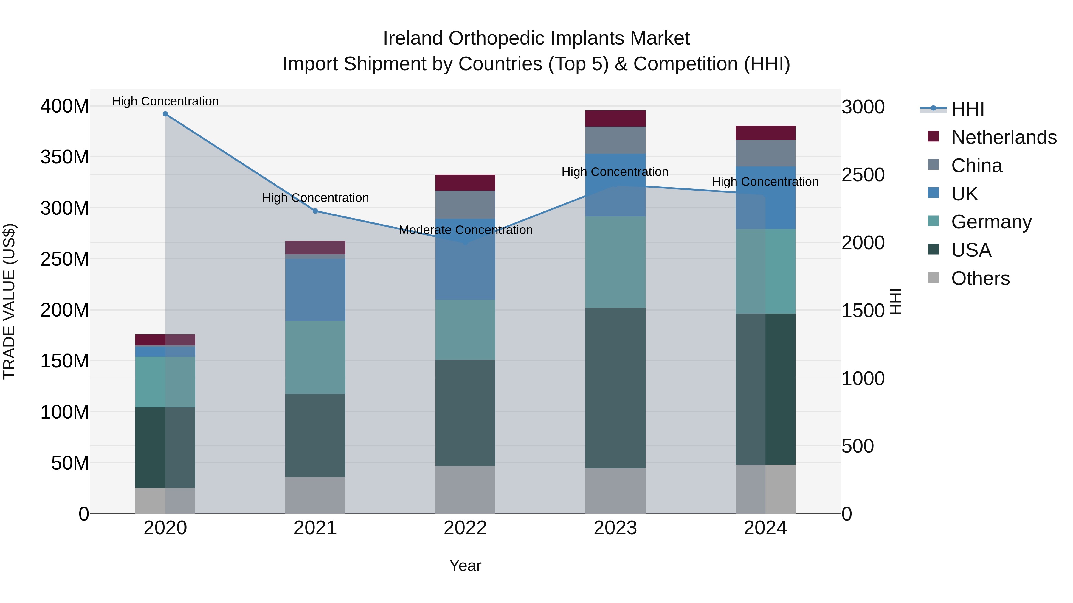 Ireland Orthopedic Implants Market Top 5 Importing Countries and Market Competition (HHI) Analysis