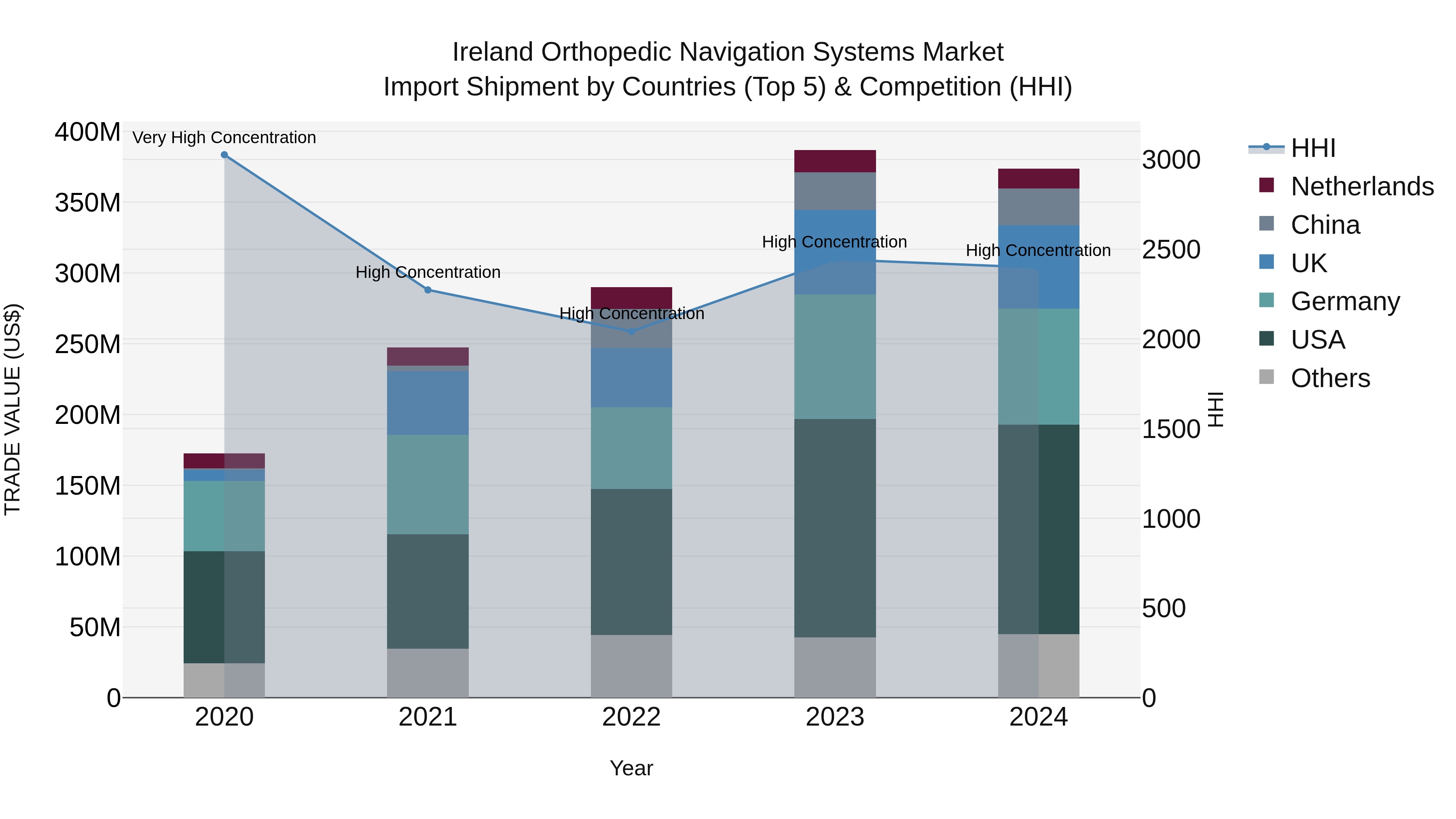 Ireland Orthopedic Navigation Systems Market Top 5 Importing Countries and Market Competition (HHI) Analysis