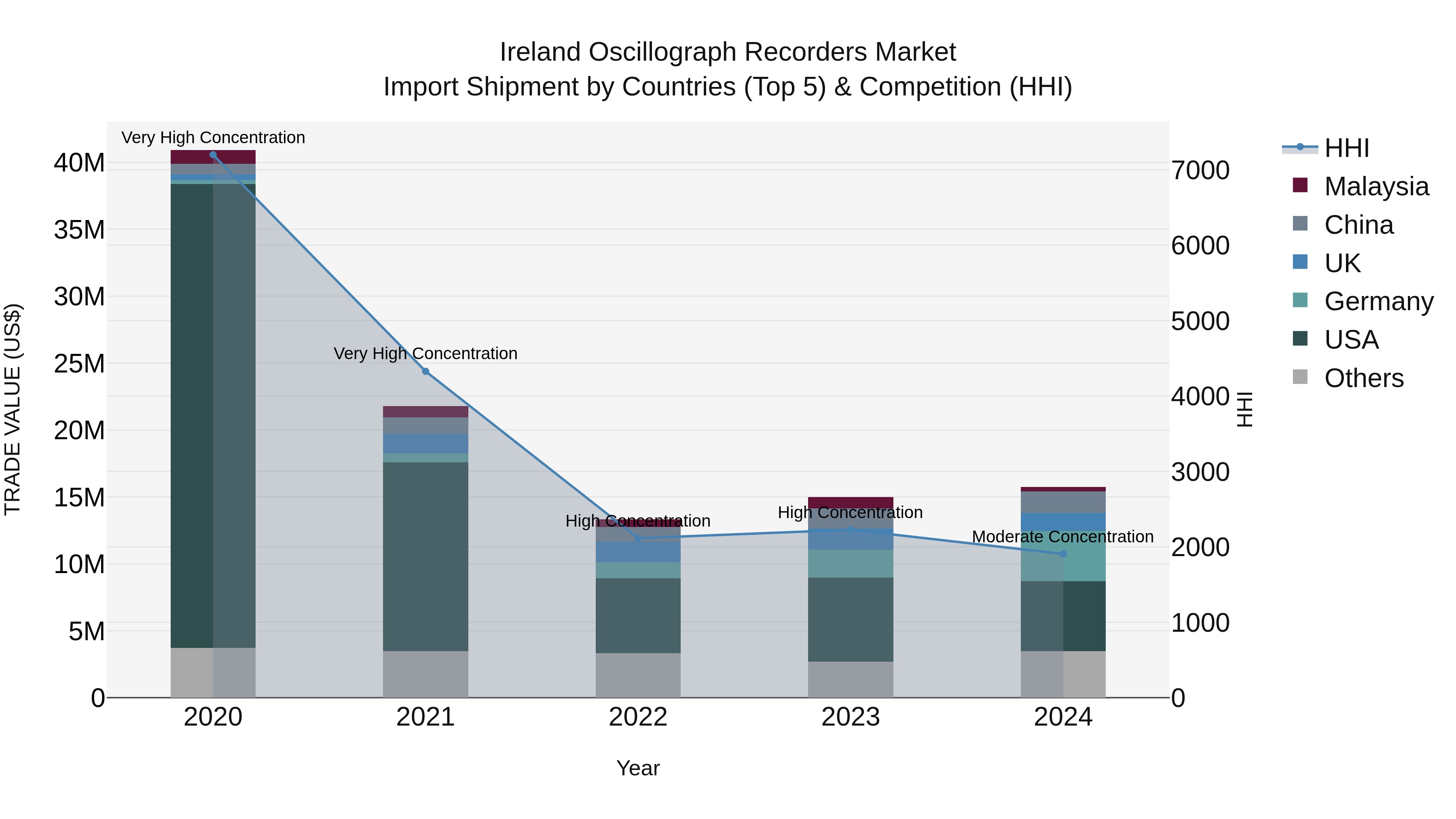 Ireland Oscillograph Recorders Market Top 5 Importing Countries and Market Competition (HHI) Analysis