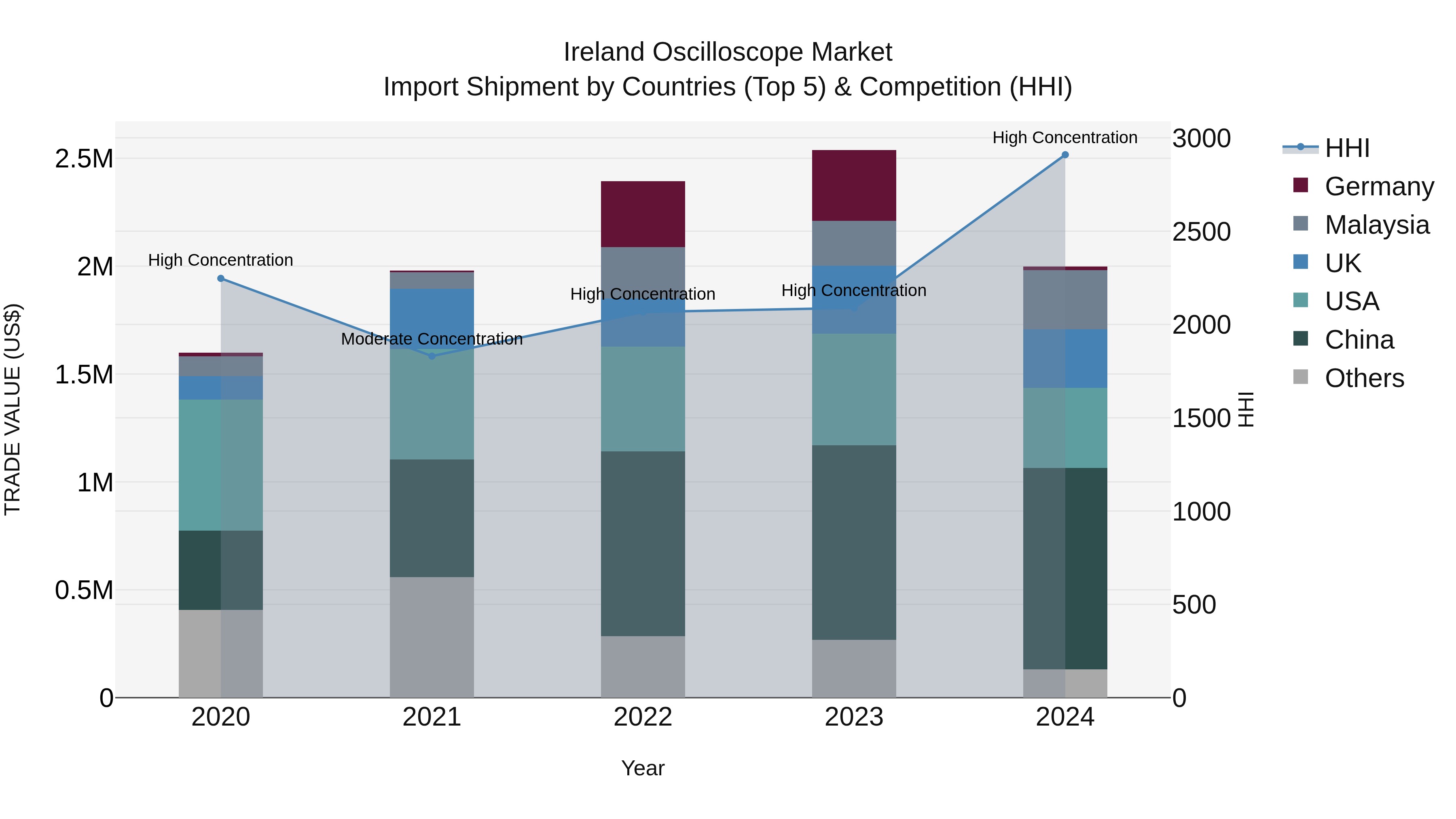Ireland Oscilloscope Market Top 5 Importing Countries and Market Competition (HHI) Analysis