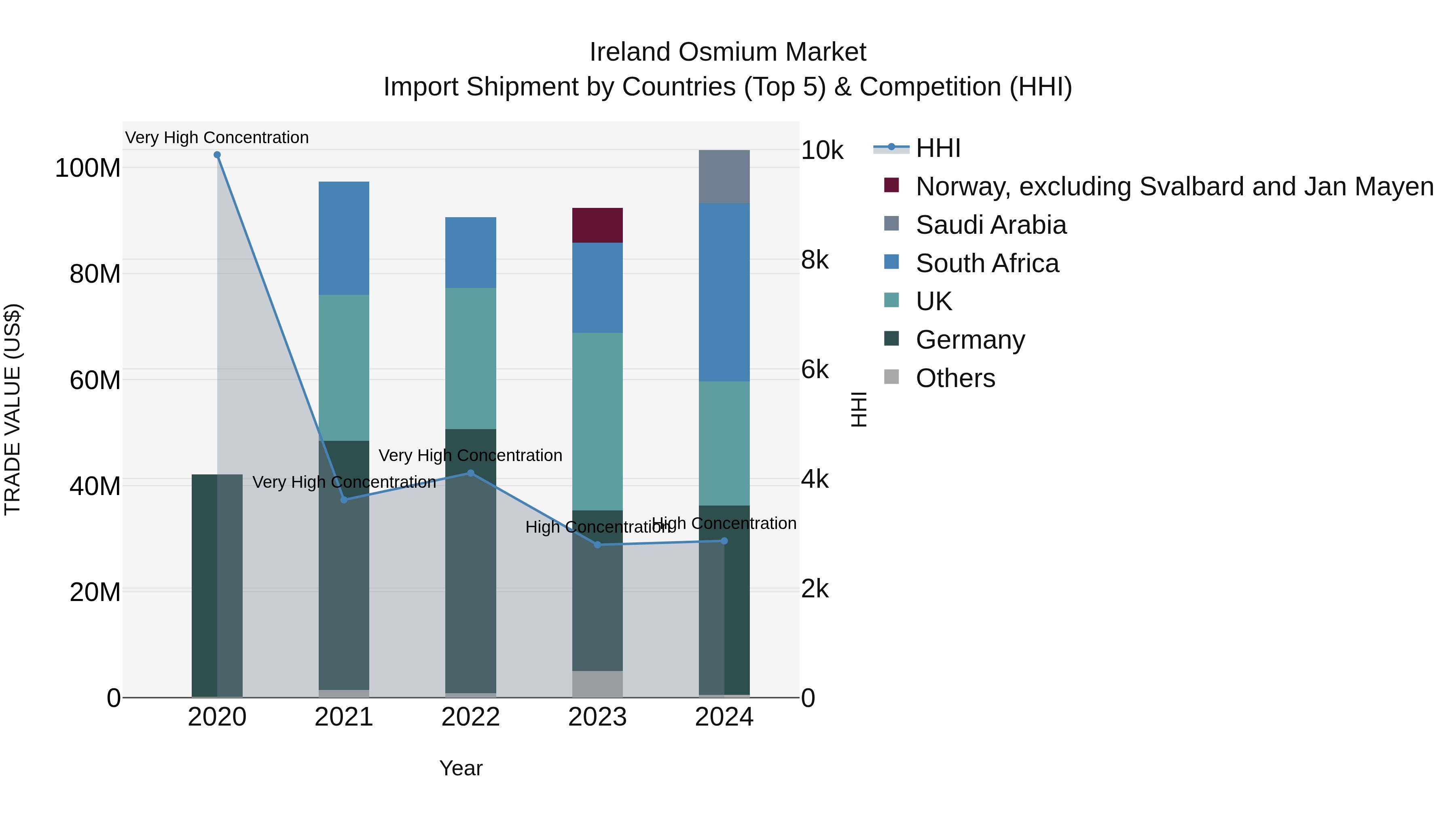 Ireland Osmium Market Top 5 Importing Countries and Market Competition (HHI) Analysis