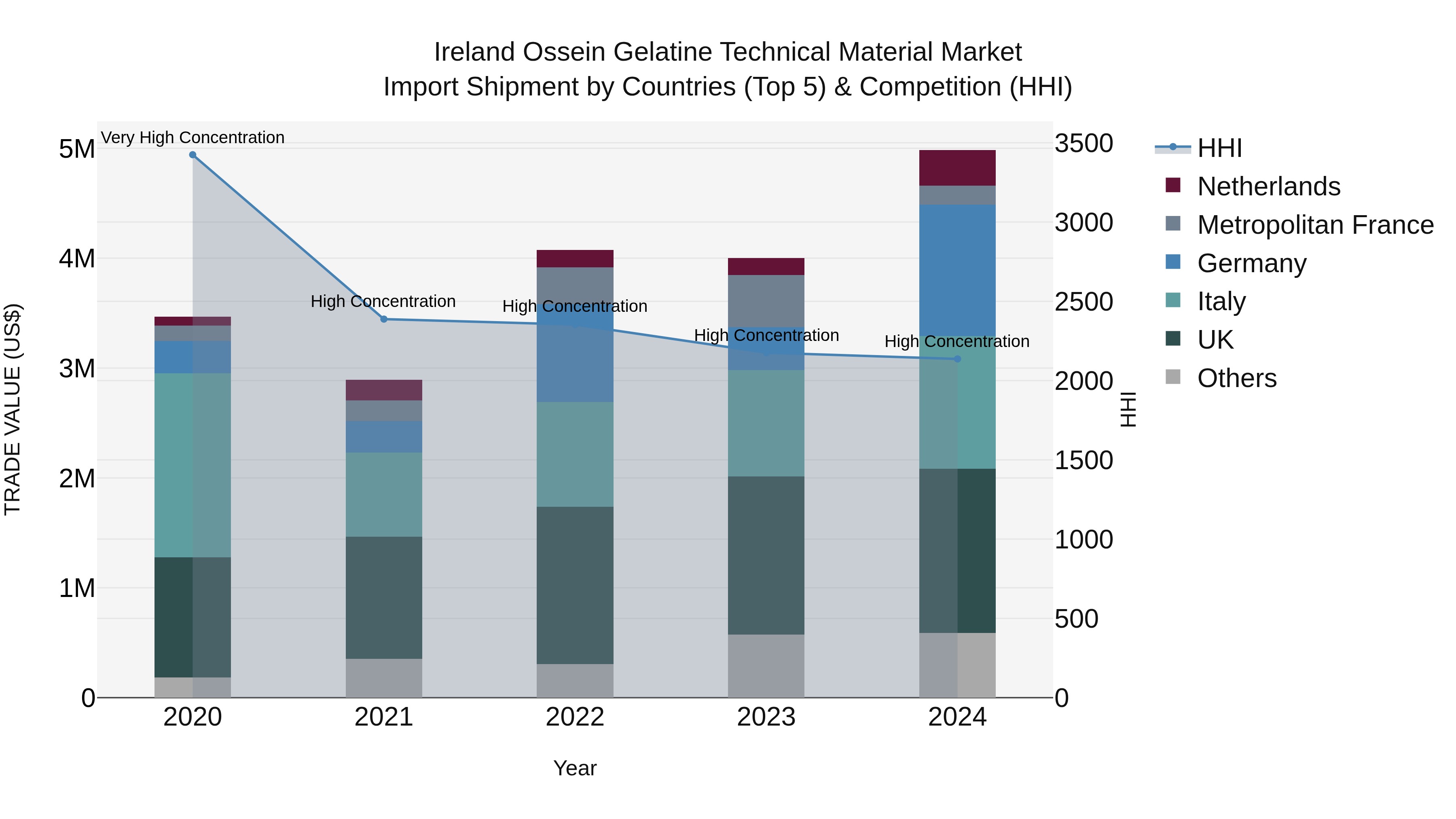 Ireland Ossein Gelatine Technical Material Market Top 5 Importing Countries and Market Competition (HHI) Analysis
