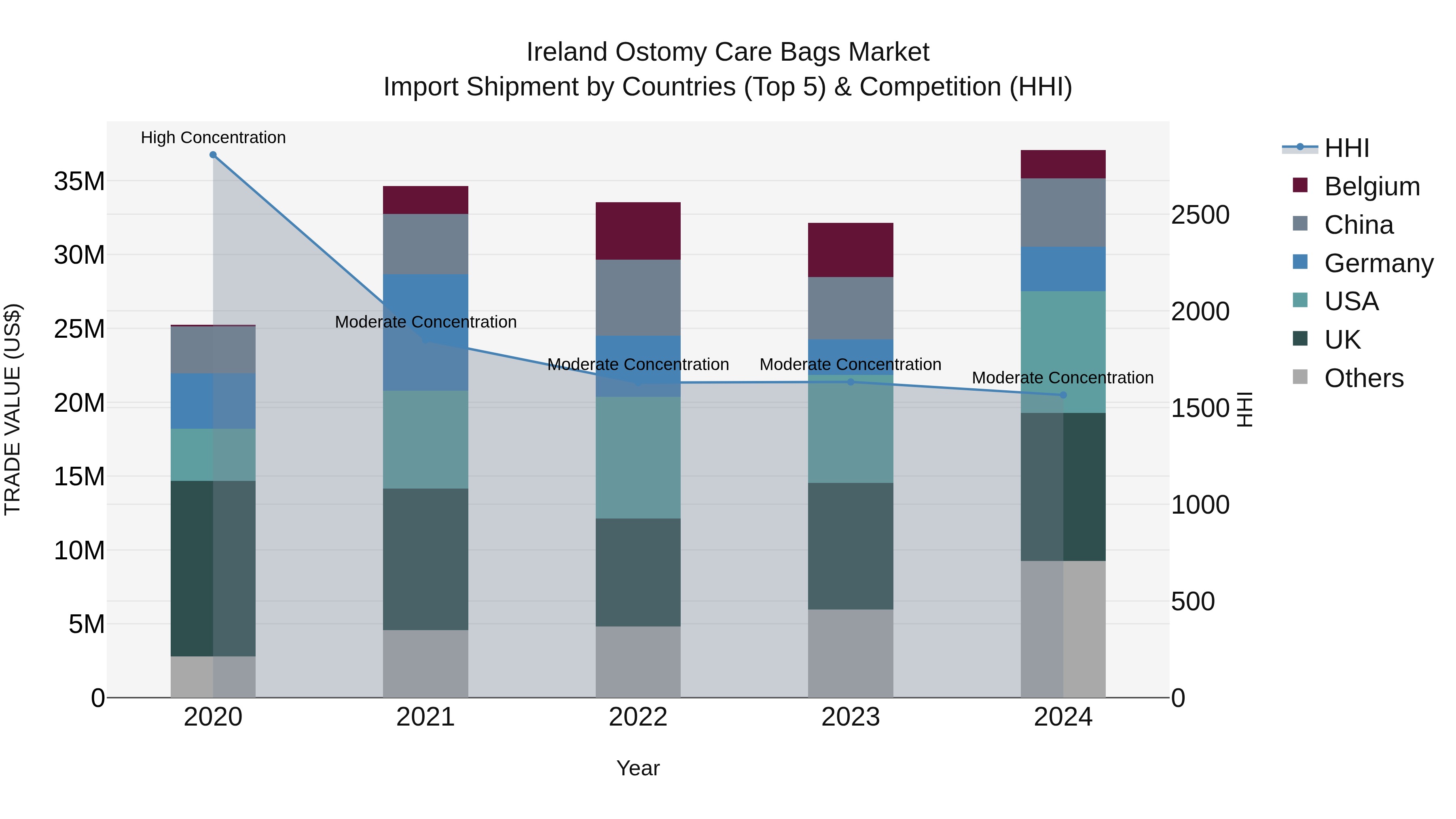 Ireland Ostomy Care Bags Market Top 5 Importing Countries and Market Competition (HHI) Analysis