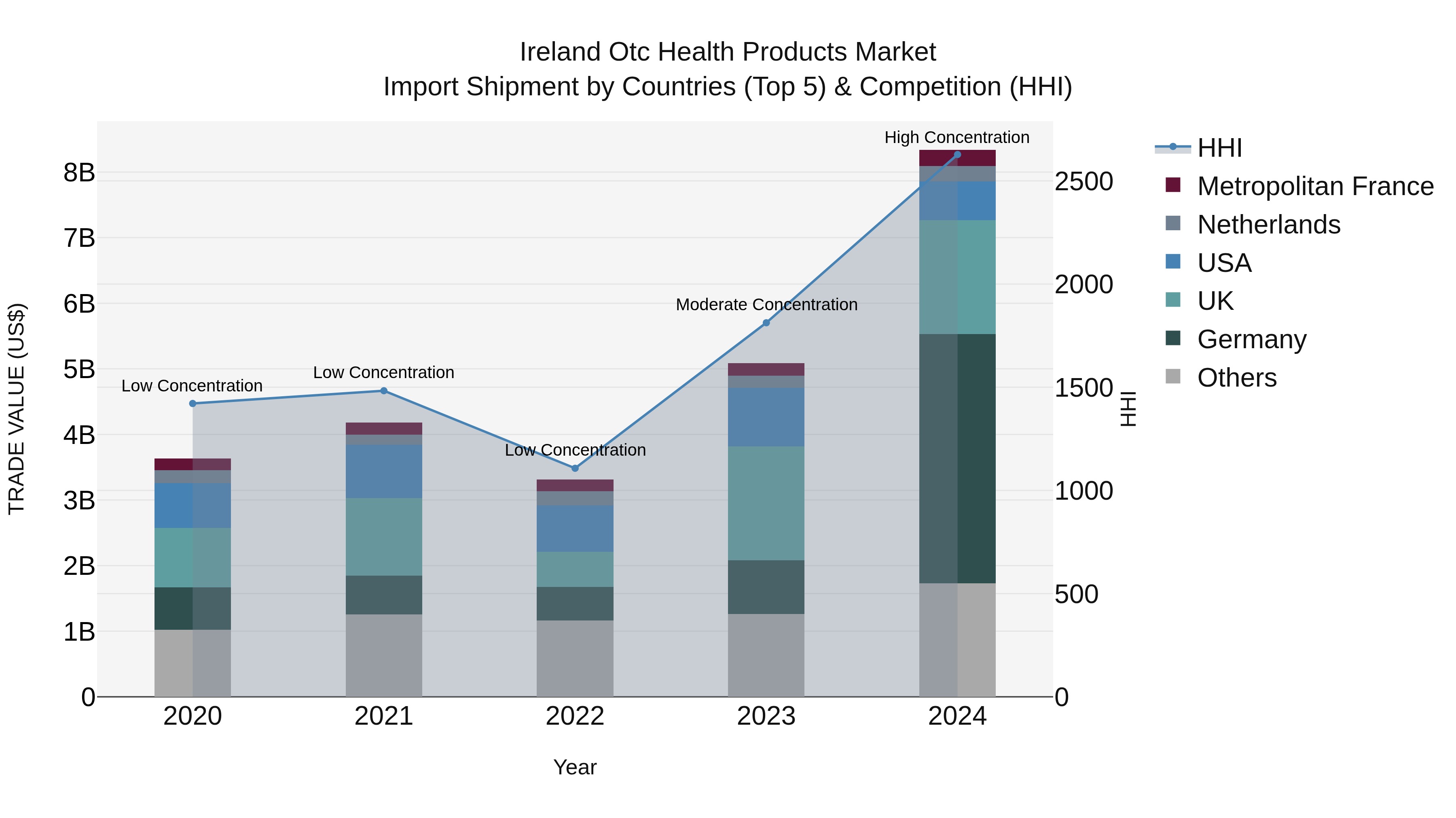 Ireland Otc Health Products Market Top 5 Importing Countries and Market Competition (HHI) Analysis