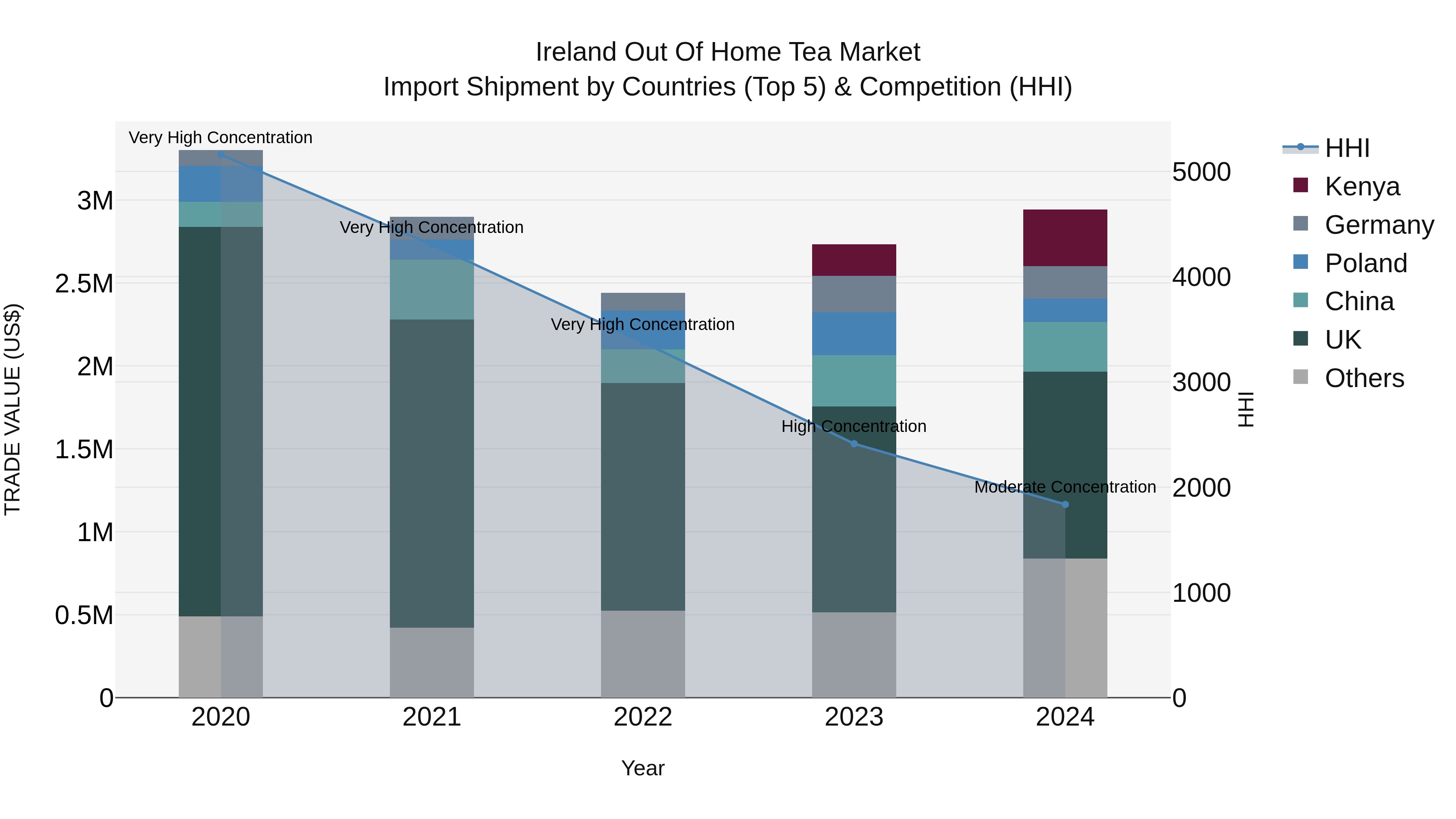 Ireland Out of Home Tea Market Top 5 Importing Countries and Market Competition (HHI) Analysis