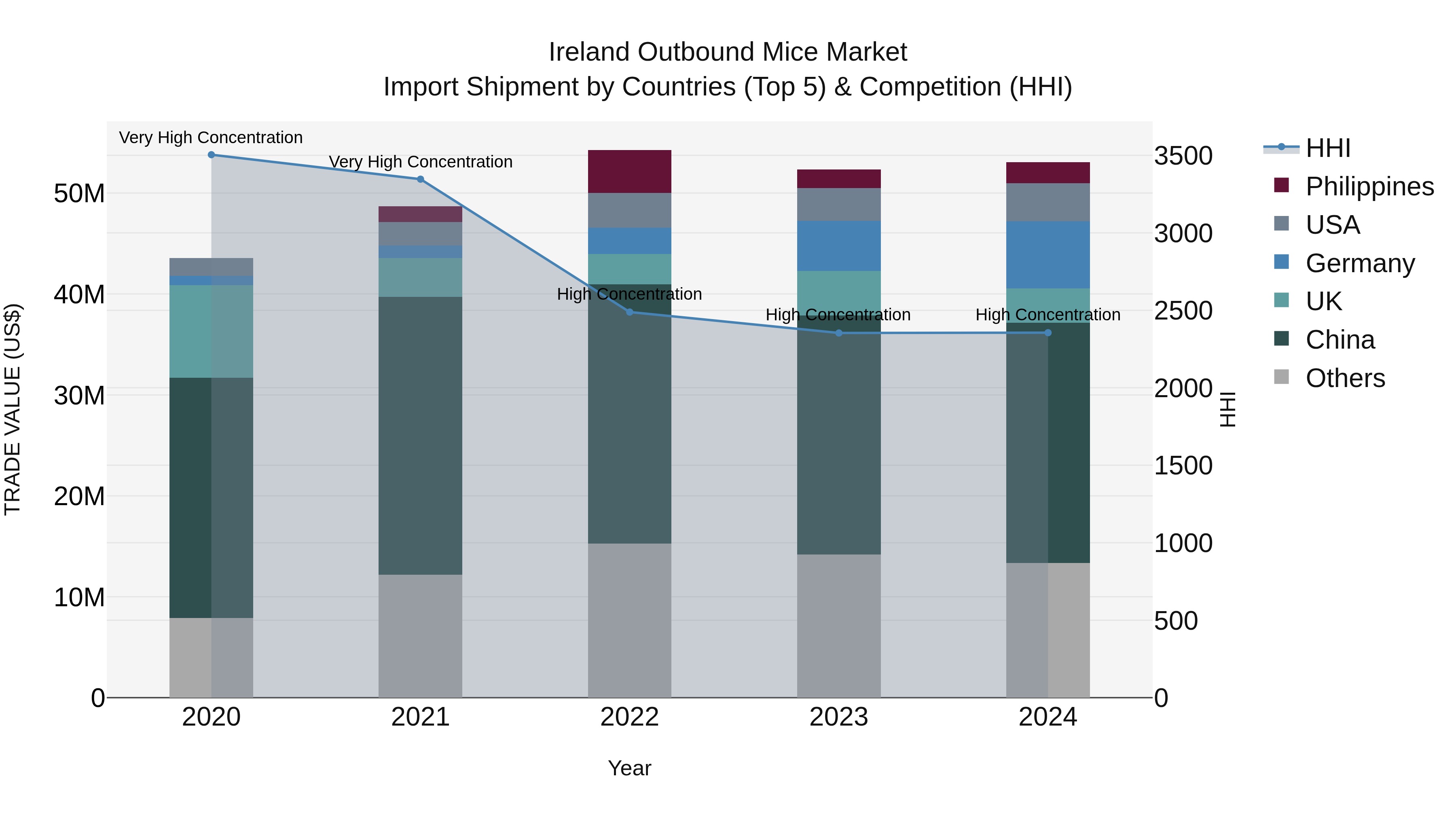 Ireland Outbound Mice Market Top 5 Importing Countries and Market Competition (HHI) Analysis