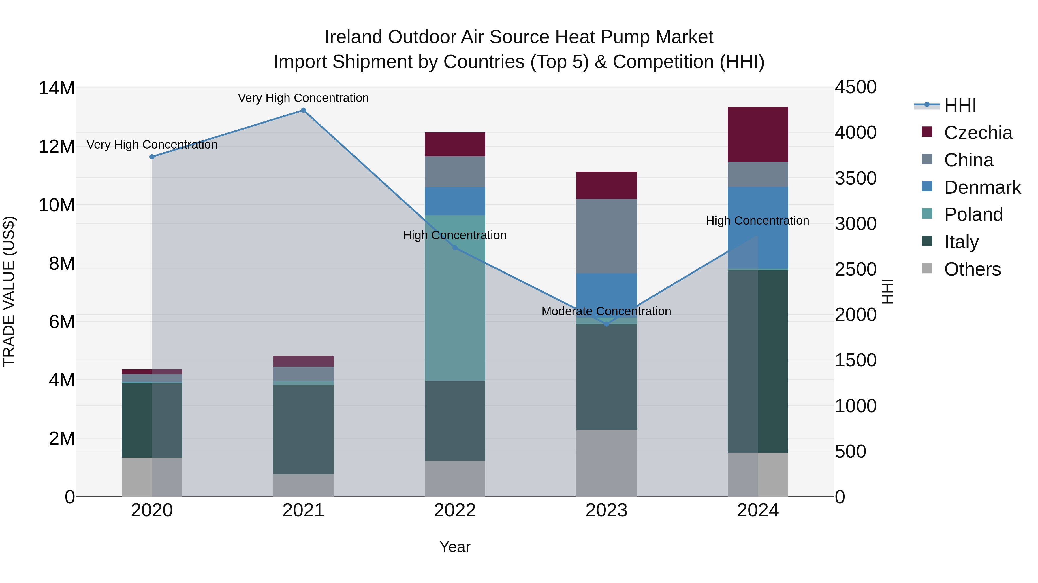 Ireland Outdoor Air Source Heat Pump Market Top 5 Importing Countries and Market Competition (HHI) Analysis