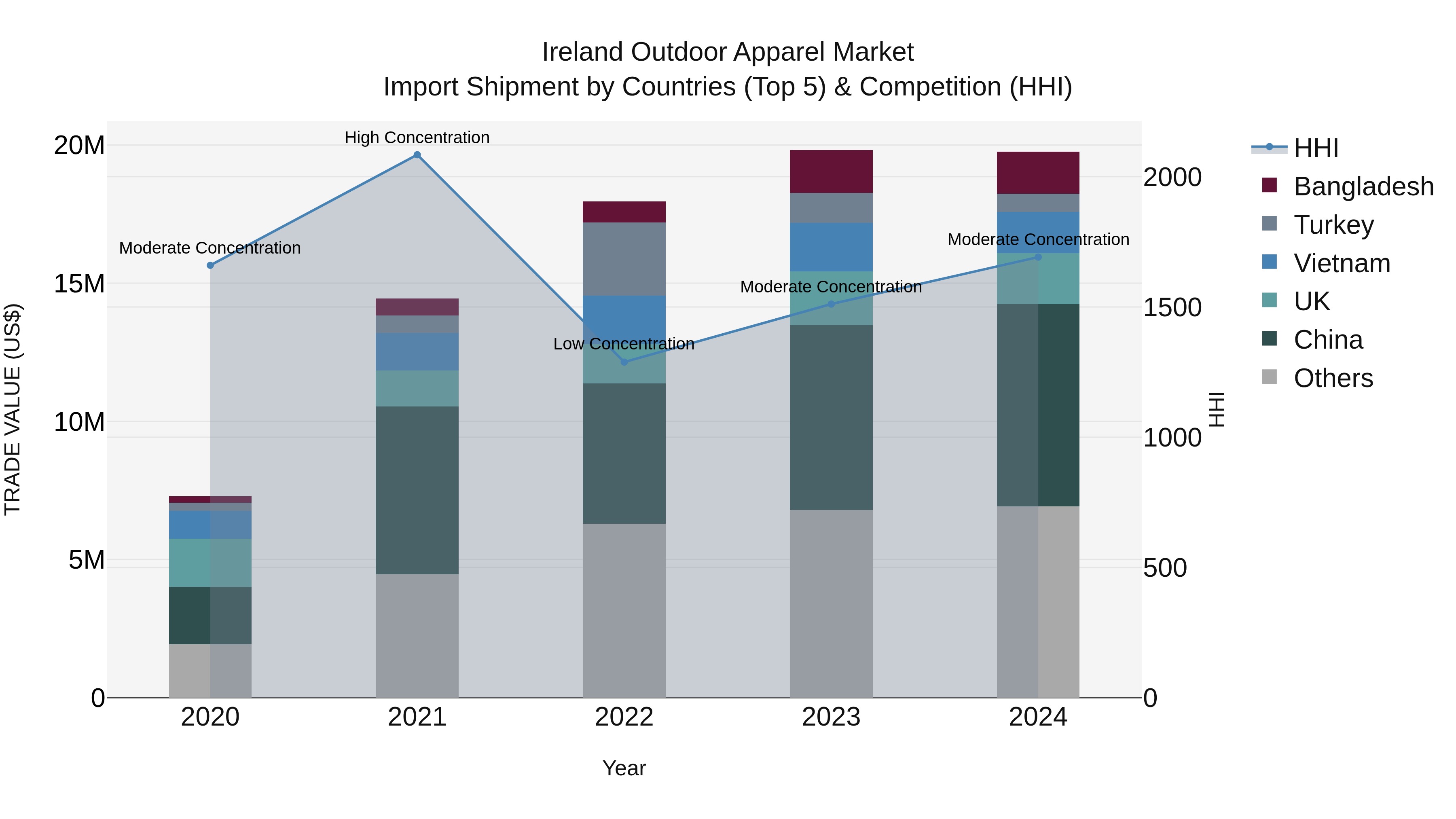 Ireland Outdoor Apparel Market Top 5 Importing Countries and Market Competition (HHI) Analysis