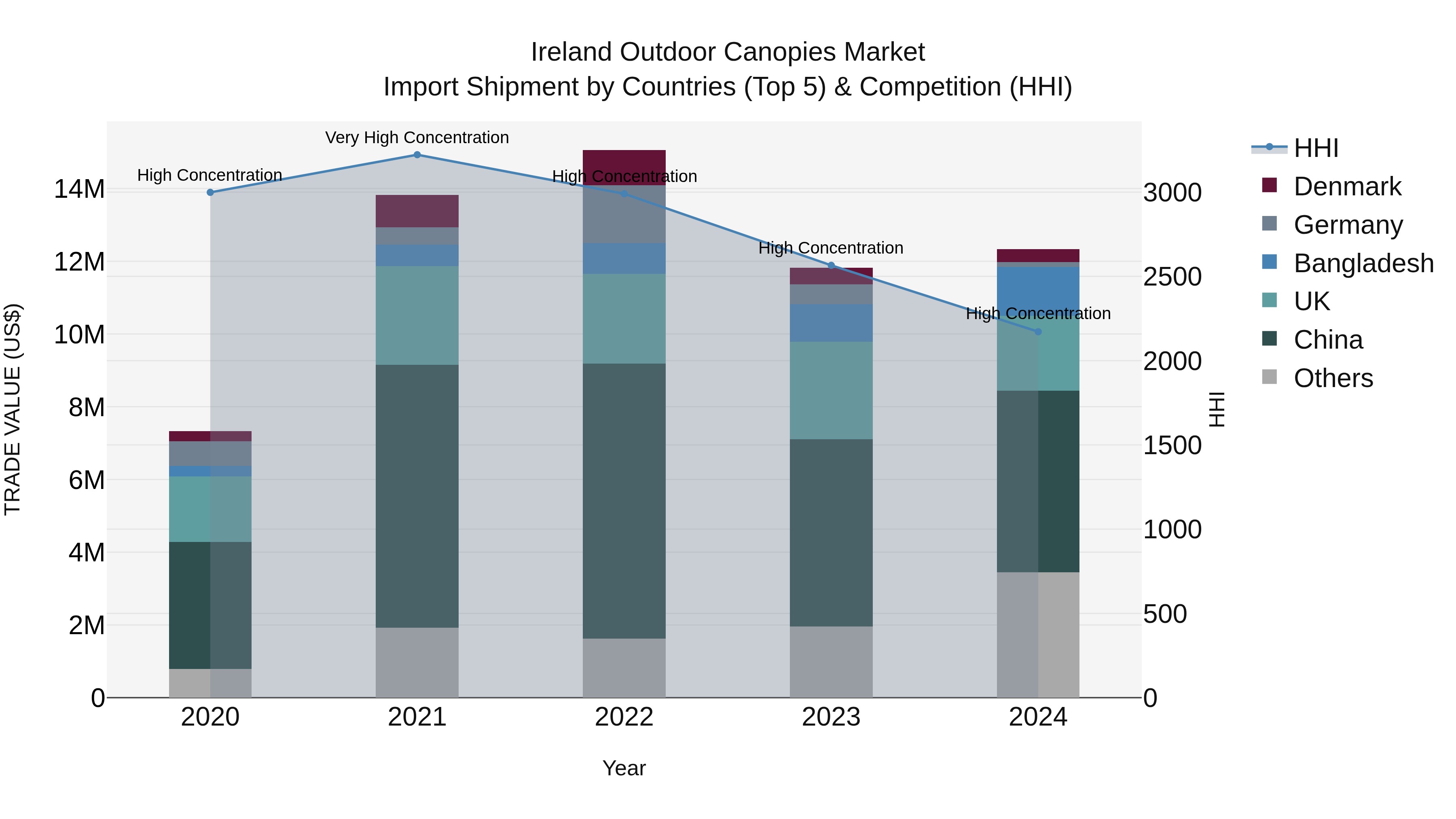 Ireland Outdoor Canopies Market Top 5 Importing Countries and Market Competition (HHI) Analysis
